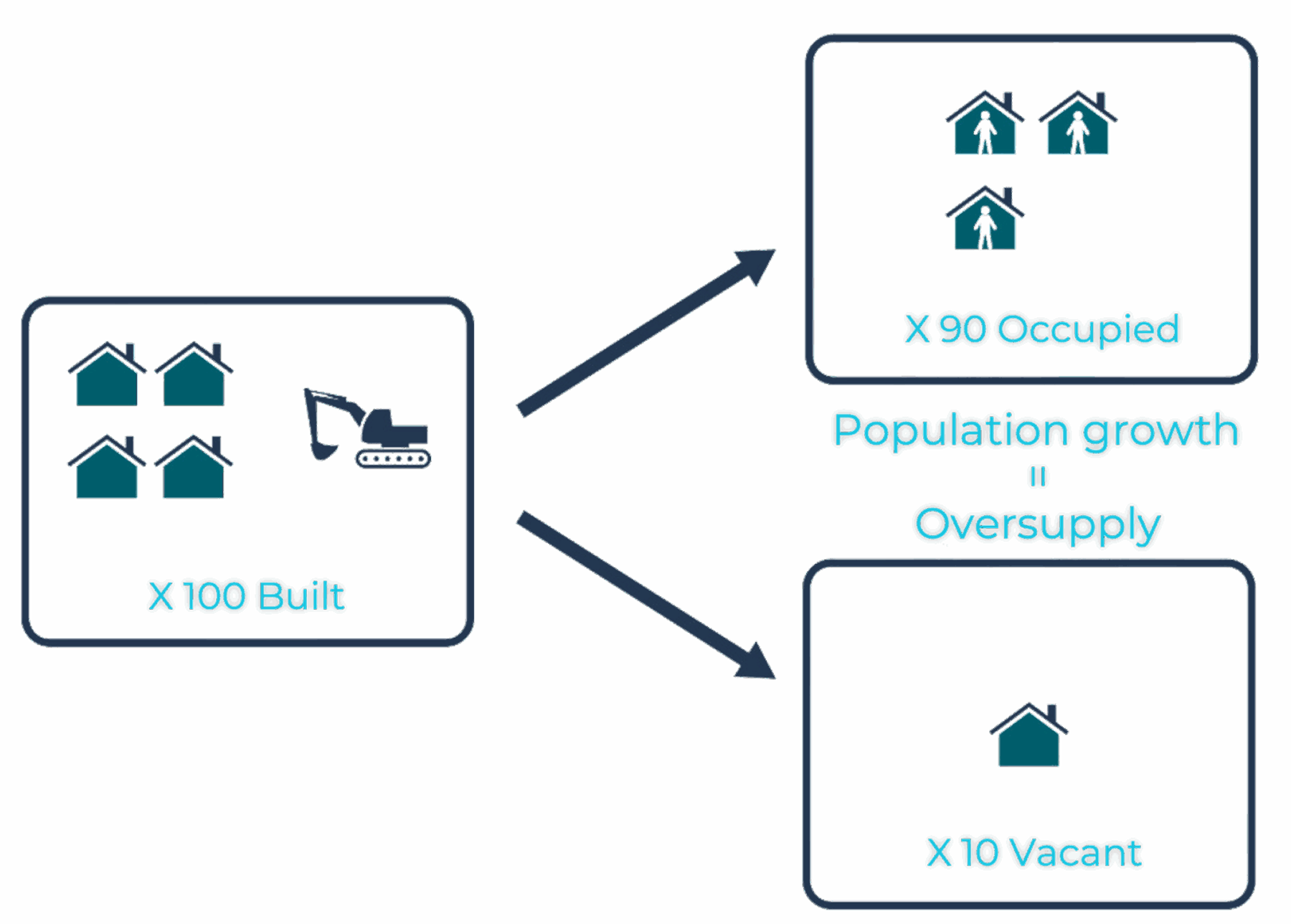 Why High Population Growth Frequently Signals Oversupply