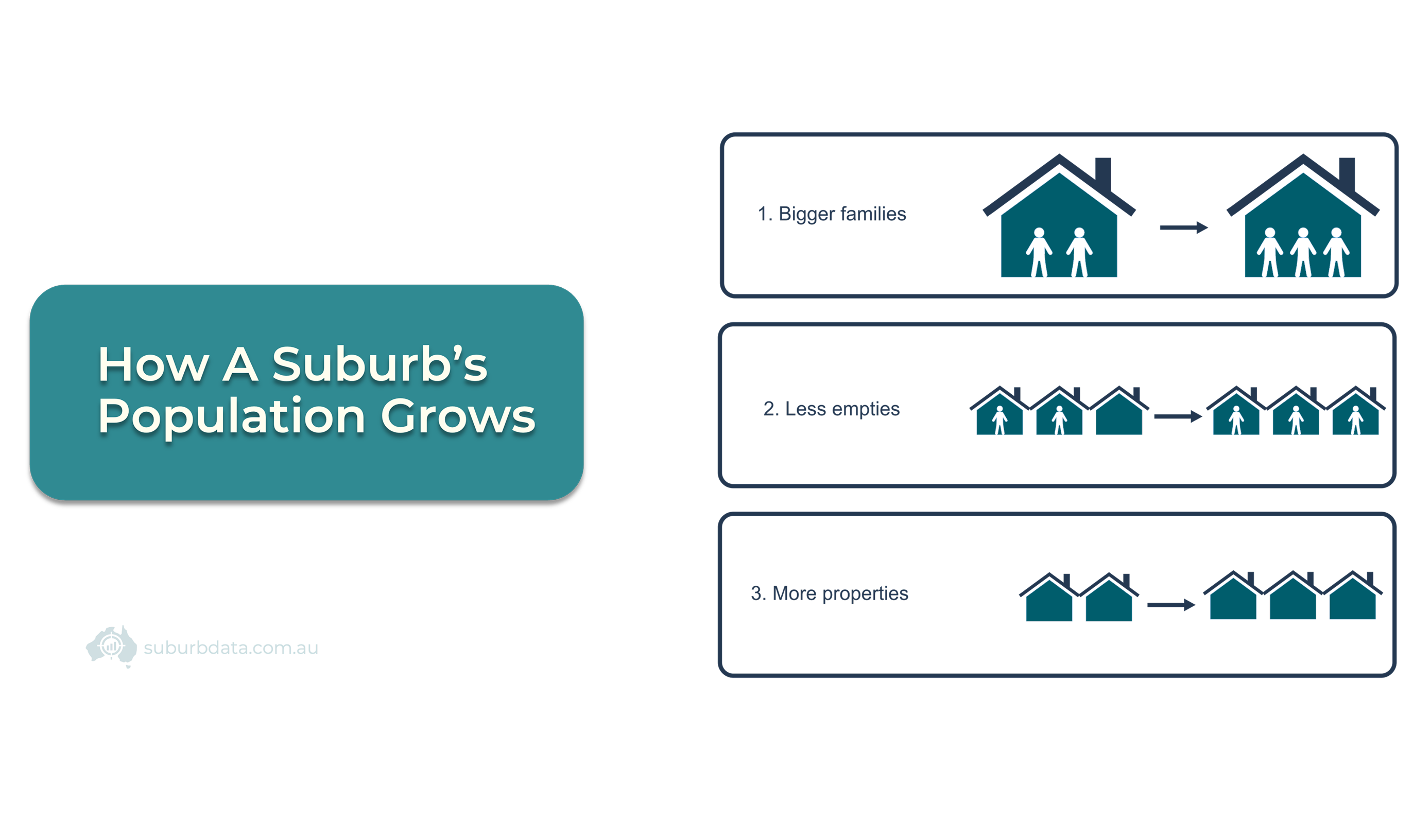 The Only Three Ways a Suburb’s Population Can Grow