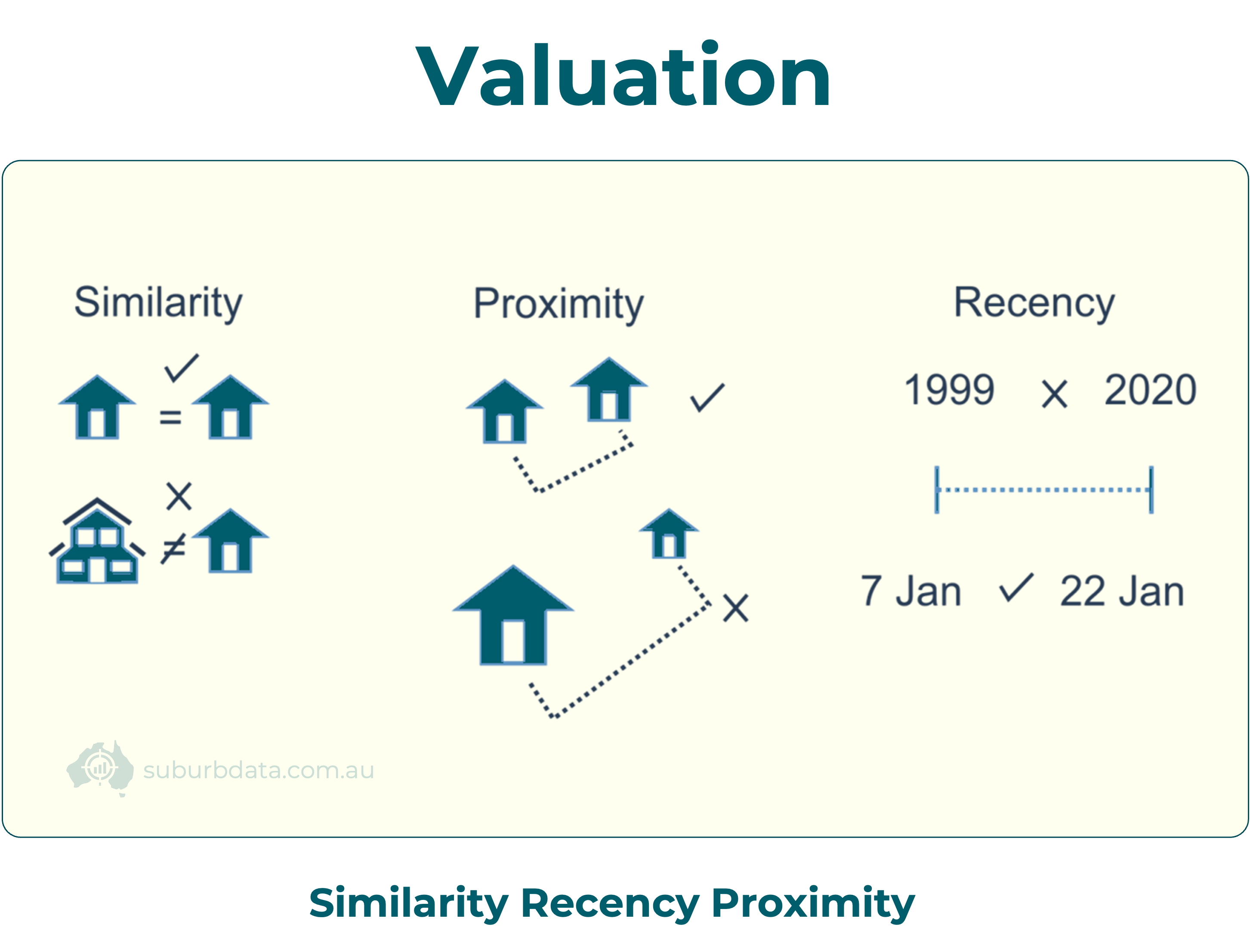 A comparison chart titled “Discount vs. Growth: Which market suits what?” showing a two-by-two grid. In a buyer’s market, discounts have a green tick and growth has a red cross. In a seller’s market, discounts have a red cross and growth has a green tick. The visual illustrates that discounts occur in buyer’s markets and growth occurs in seller’s markets.