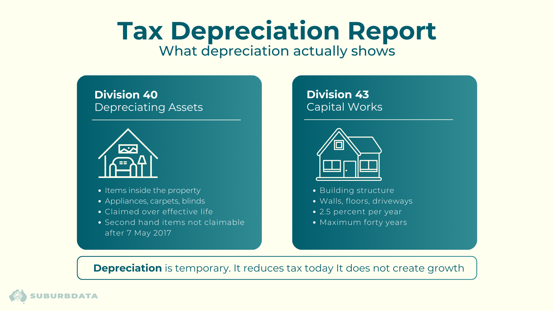 Explanation of a tax depreciation report showing Division 40 depreciating assets and Division 43 capital works, highlighting that depreciation reduces tax temporarily but does not create capital growth.