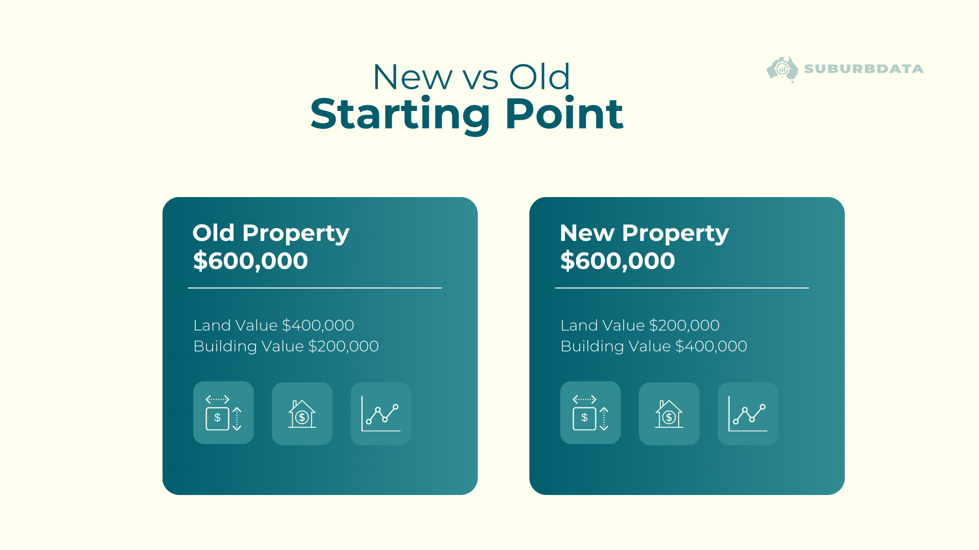 Comparison of old and new property both priced at $600,000, showing old property with higher land value and new property with higher building value.