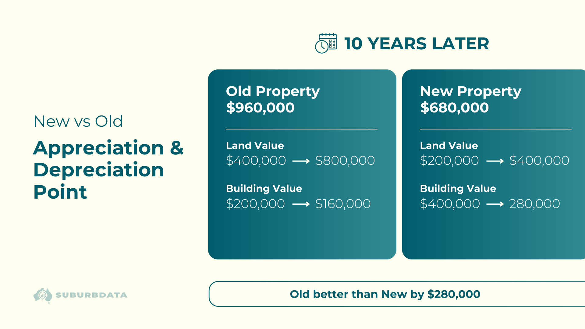Ten-year comparison of old versus new property showing land appreciation and building depreciation, with old property outperforming new by $280,000.