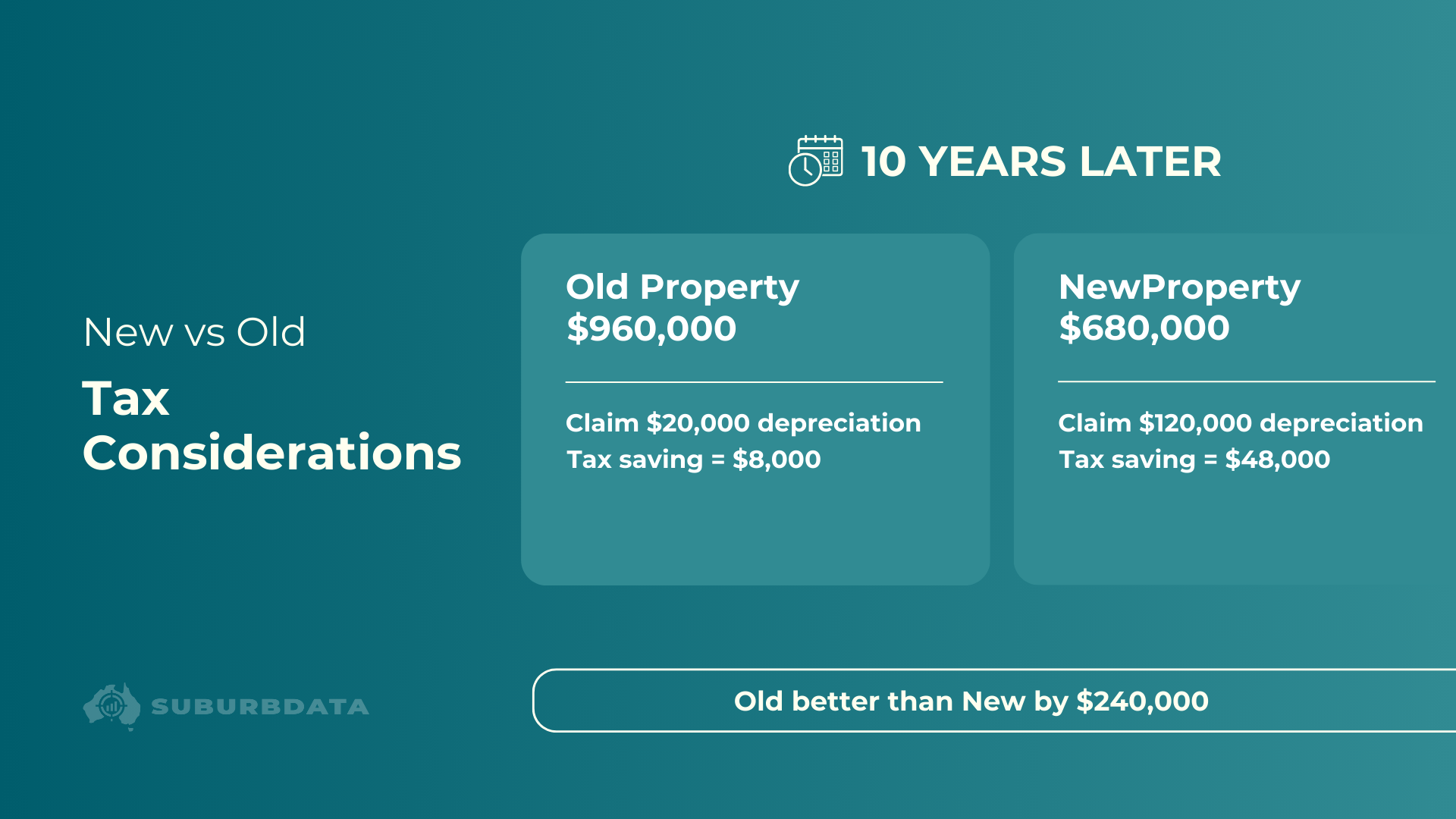 Comparison of tax outcomes after 10 years showing depreciation claimed and tax savings, with old property still outperforming new after tax.