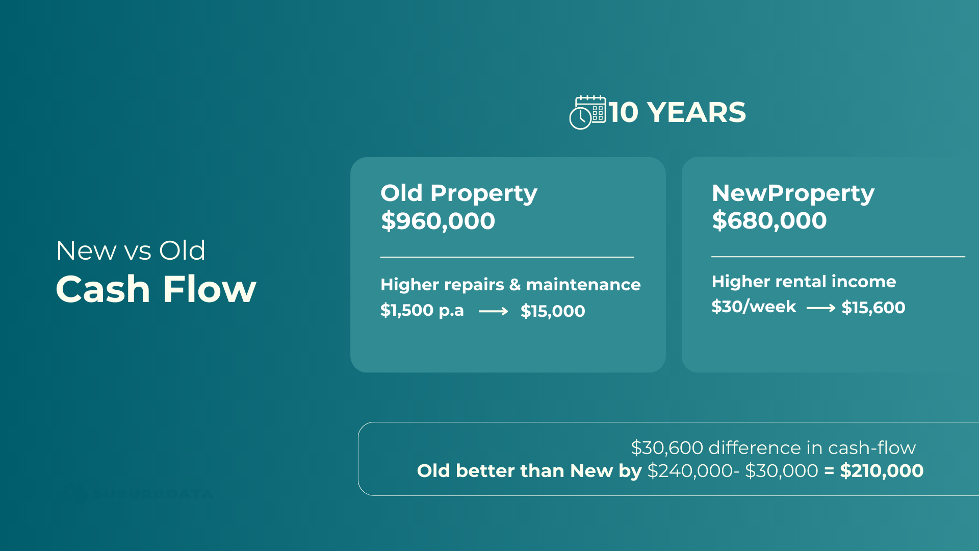 Ten-year cash flow comparison showing higher maintenance costs for old property and higher rental income for new property, with old property still ahead overall.