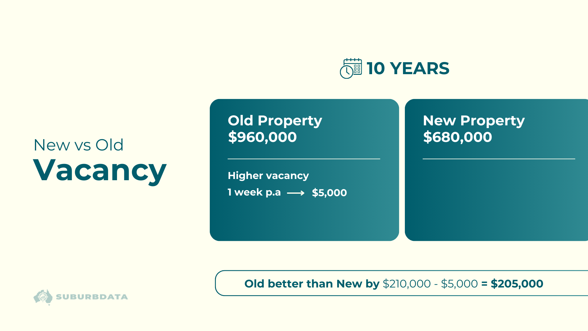 Comparison of vacancy assumptions over 10 years showing one extra week of vacancy for old property and its impact on overall returns.