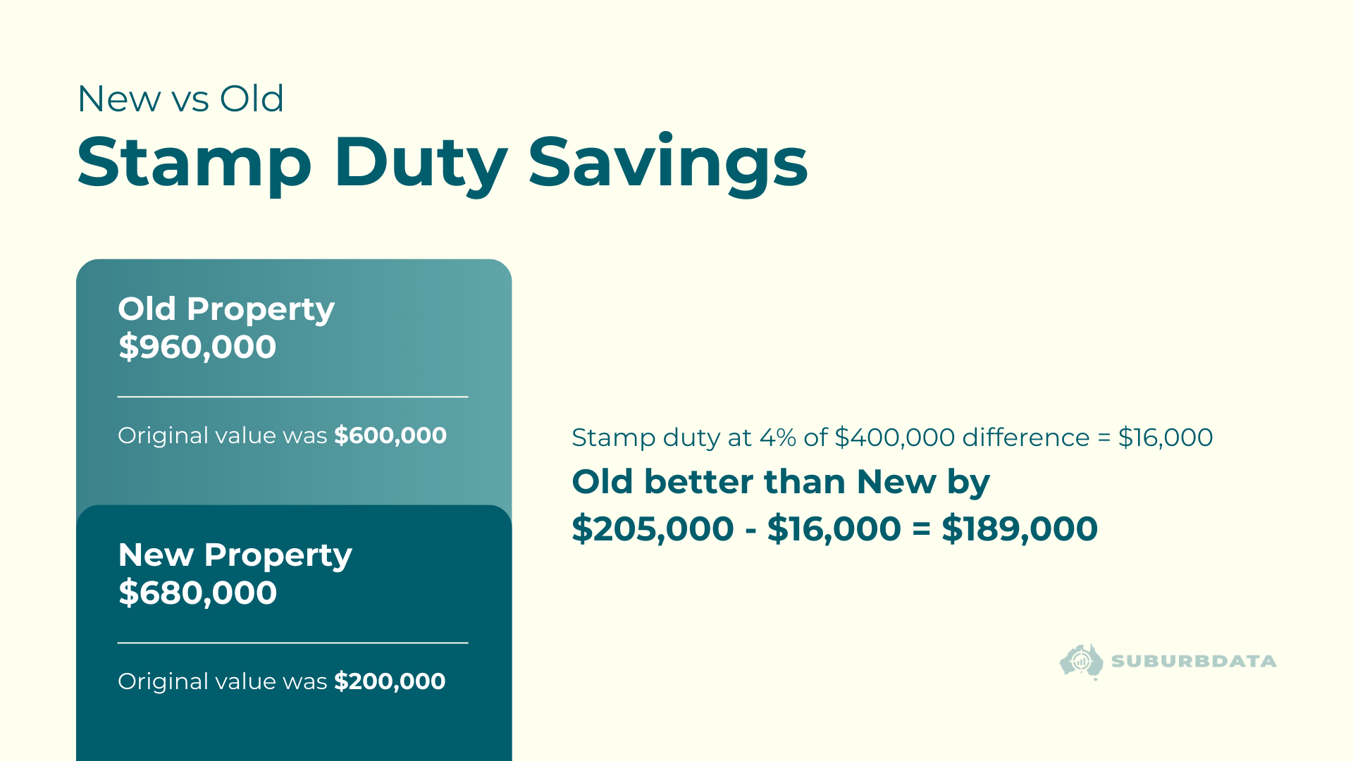 Stamp duty comparison showing savings on new property purchases and the adjusted performance gap between old and new property.