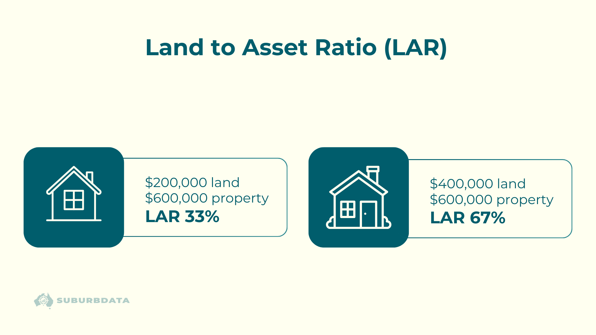 Land-to-asset ratio comparison showing new property with low land value and old property with high land value relative to total price.