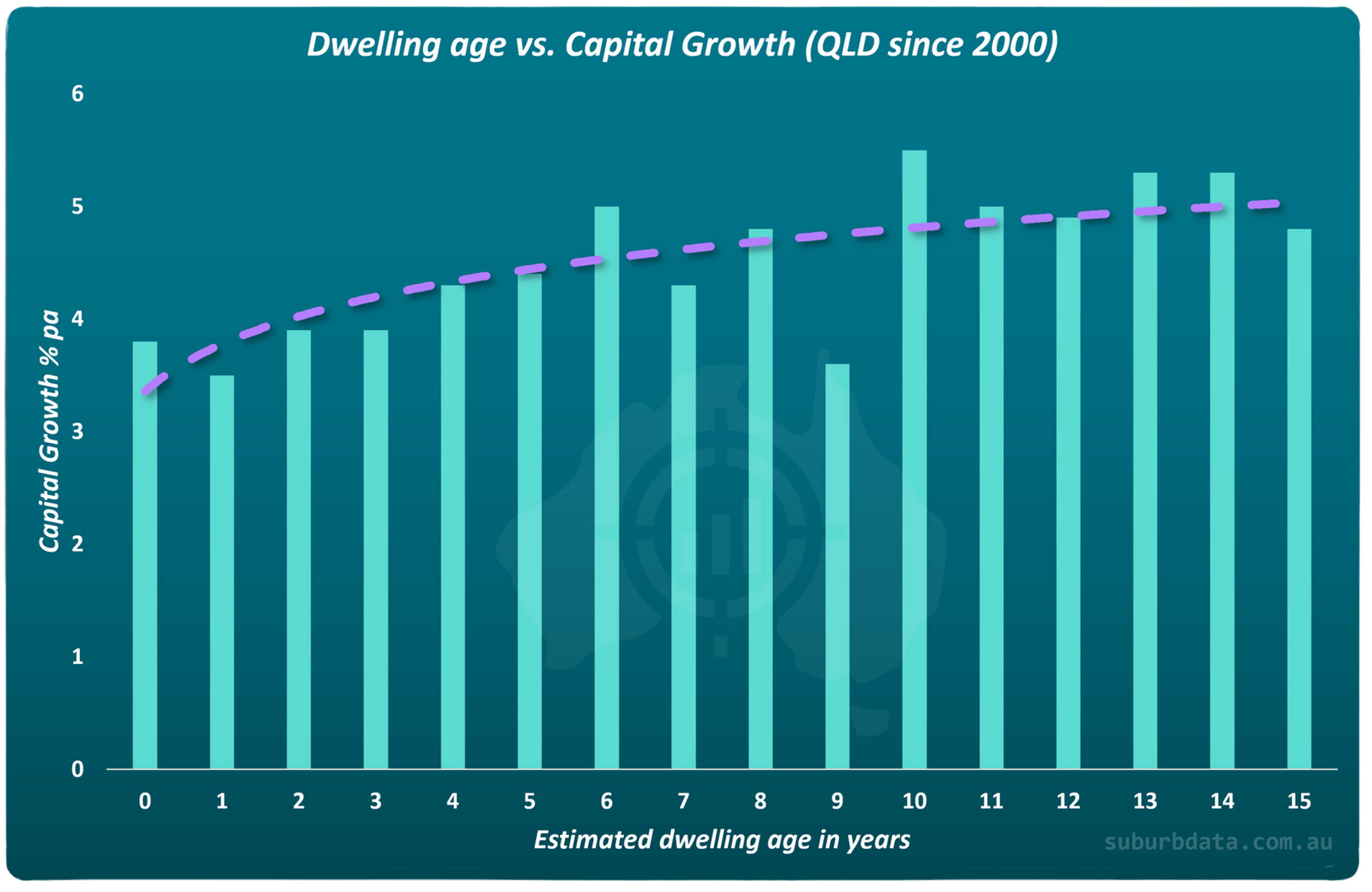 Chart showing the relationship between dwelling age and capital growth in Queensland since 2000, with older properties consistently outperforming newer properties over time.