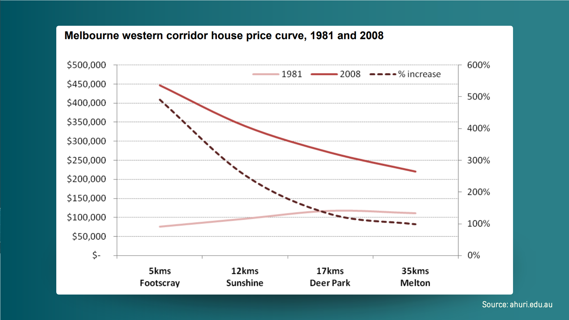 AHURI chart comparing house prices in Melbourne’s western corridor suburbs from 1981 to 2008, with percentage growth appearing higher closer to the CBD.