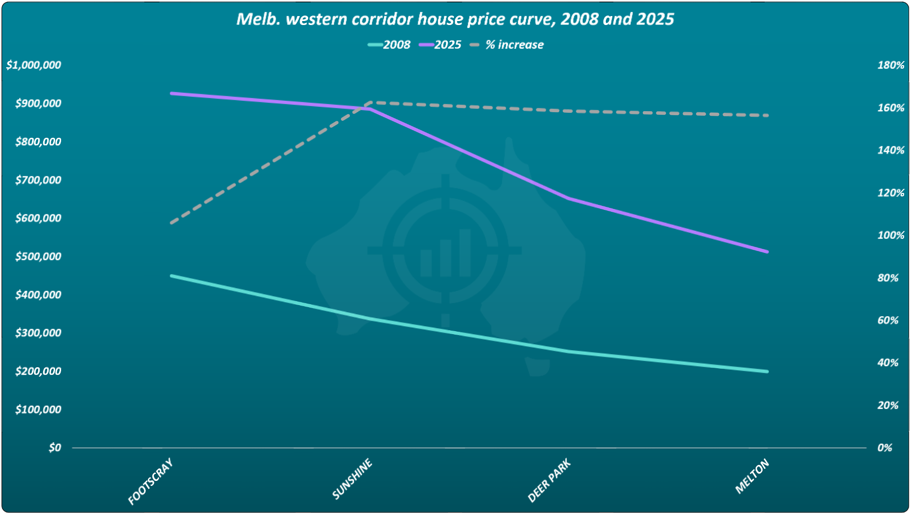 Melbourne western corridor house prices comparing 2008 and 2025 across Footscray, Sunshine, Deer Park and Melton, with percentage growth shown declining as distance from the CBD increases.