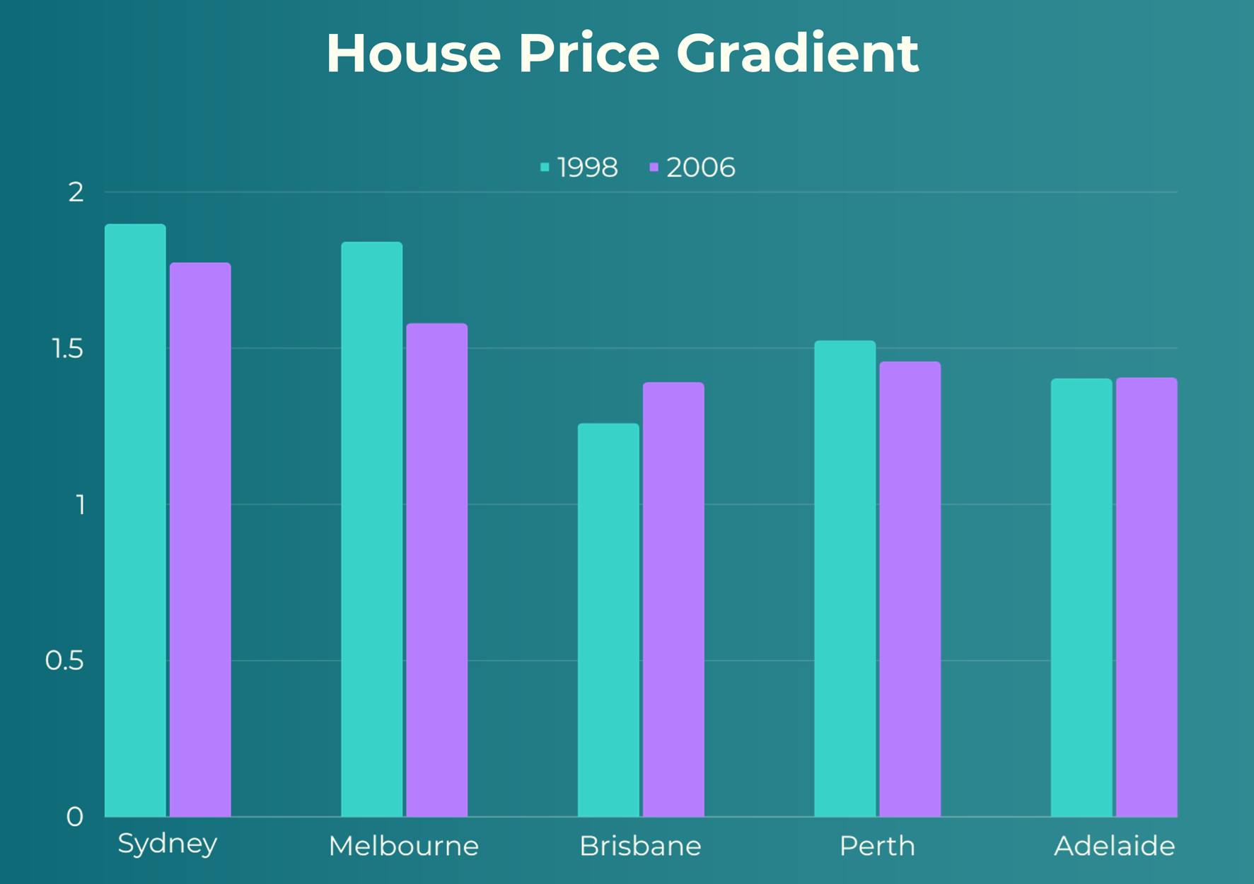 Inner ring v Outer ring Price Gradient for 1988 to 2006 showing opposite result of prior chart from 2006 to 2014