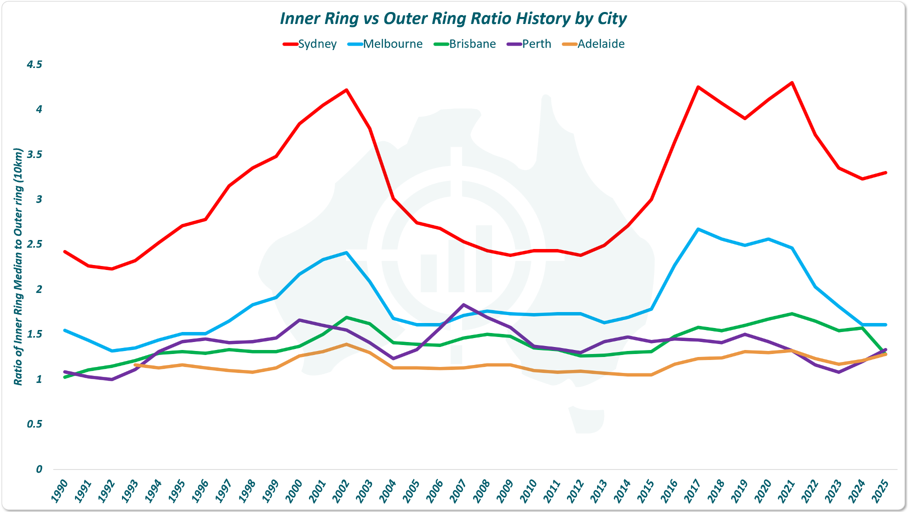 Line chart showing the ratio of inner ring to outer ring median house prices from 1990 to 2025 for Sydney, Melbourne, Brisbane, Perth and Adelaide.