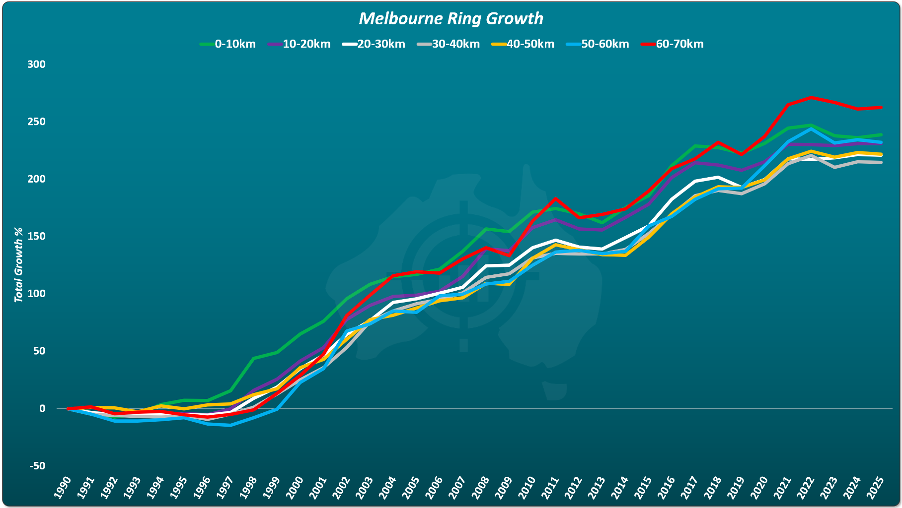 Melbourne house price growth from 1990 to 2025 grouped by distance bands from the CBD, showing multiple growth lines crossing over time rather than separating.