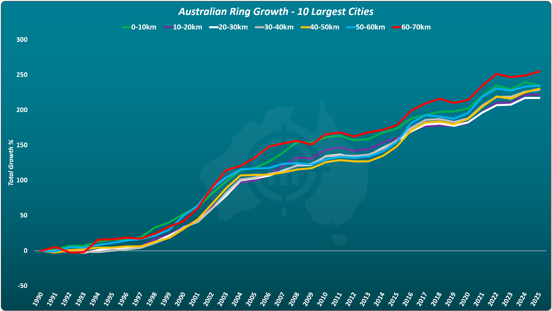 House price growth from 1990 to 2025 across Australia’s ten largest cities, grouped by distance bands from the CBD, with similar long-term growth across all rings.