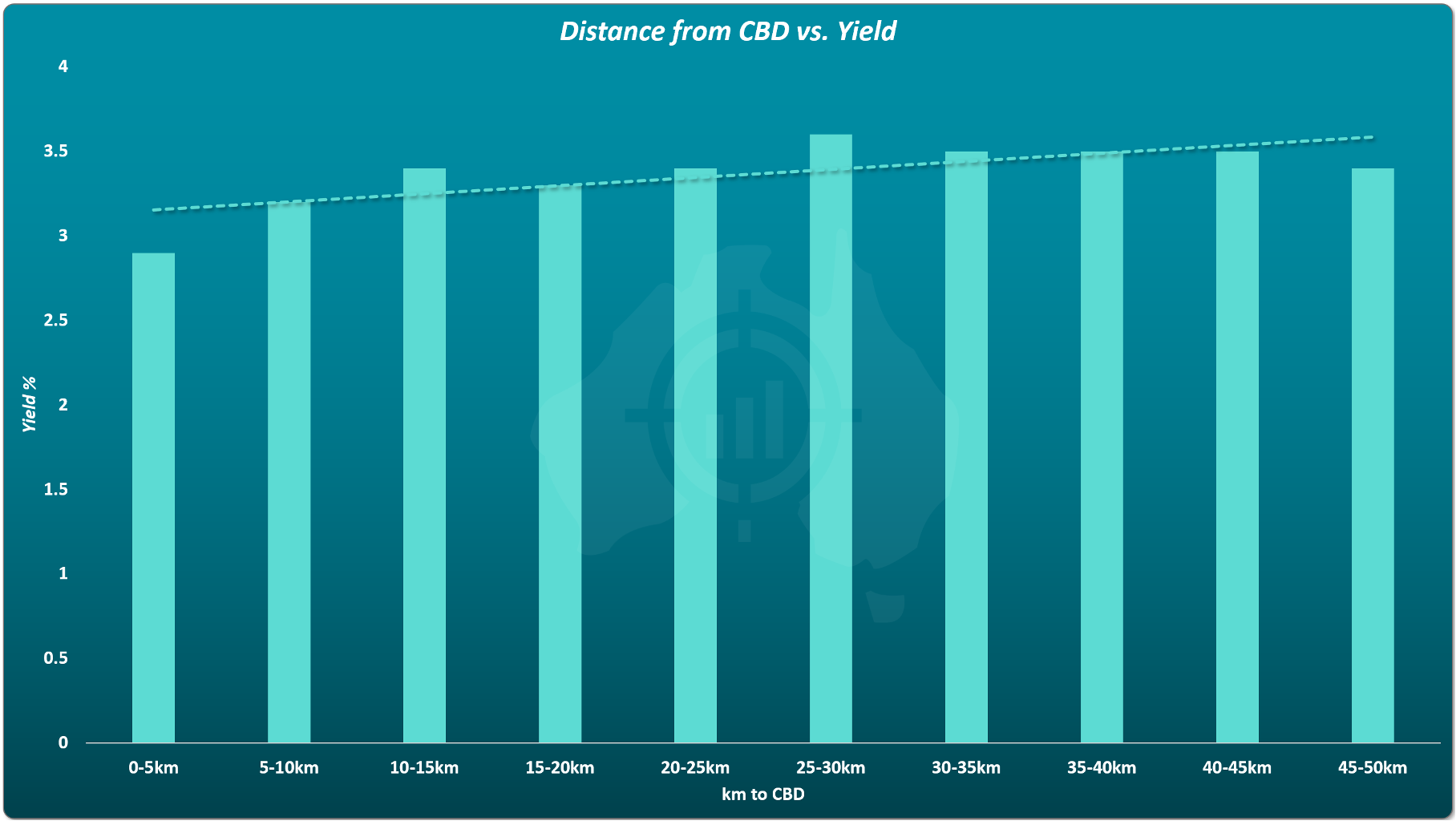 Bar chart showing average gross rental yield by distance from the CBD, with yields generally increasing as suburbs are further from the CBD.