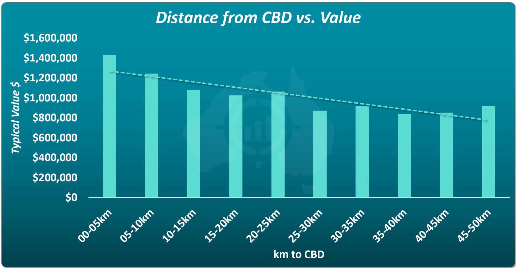 Bar chart showing typical property values by distance from the CBD, with higher prices closer to the CBD and lower prices in outer suburban areas.