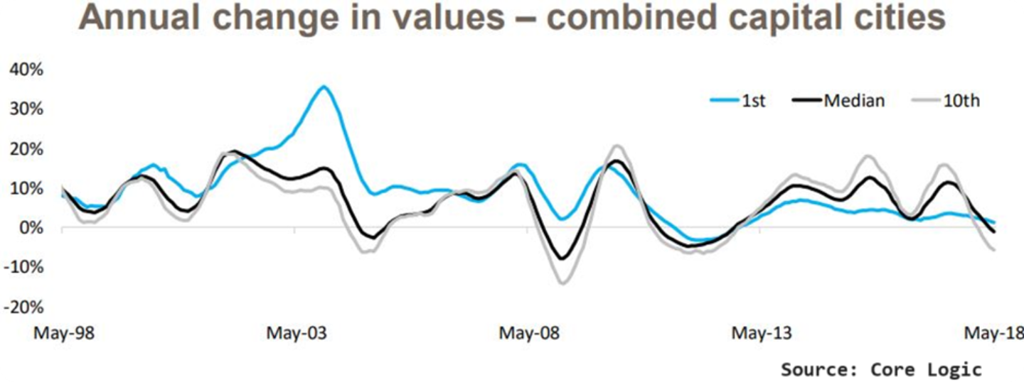 Historical chart showing upper and lower deciles growth rates. The upper end experiences wilder swings.
