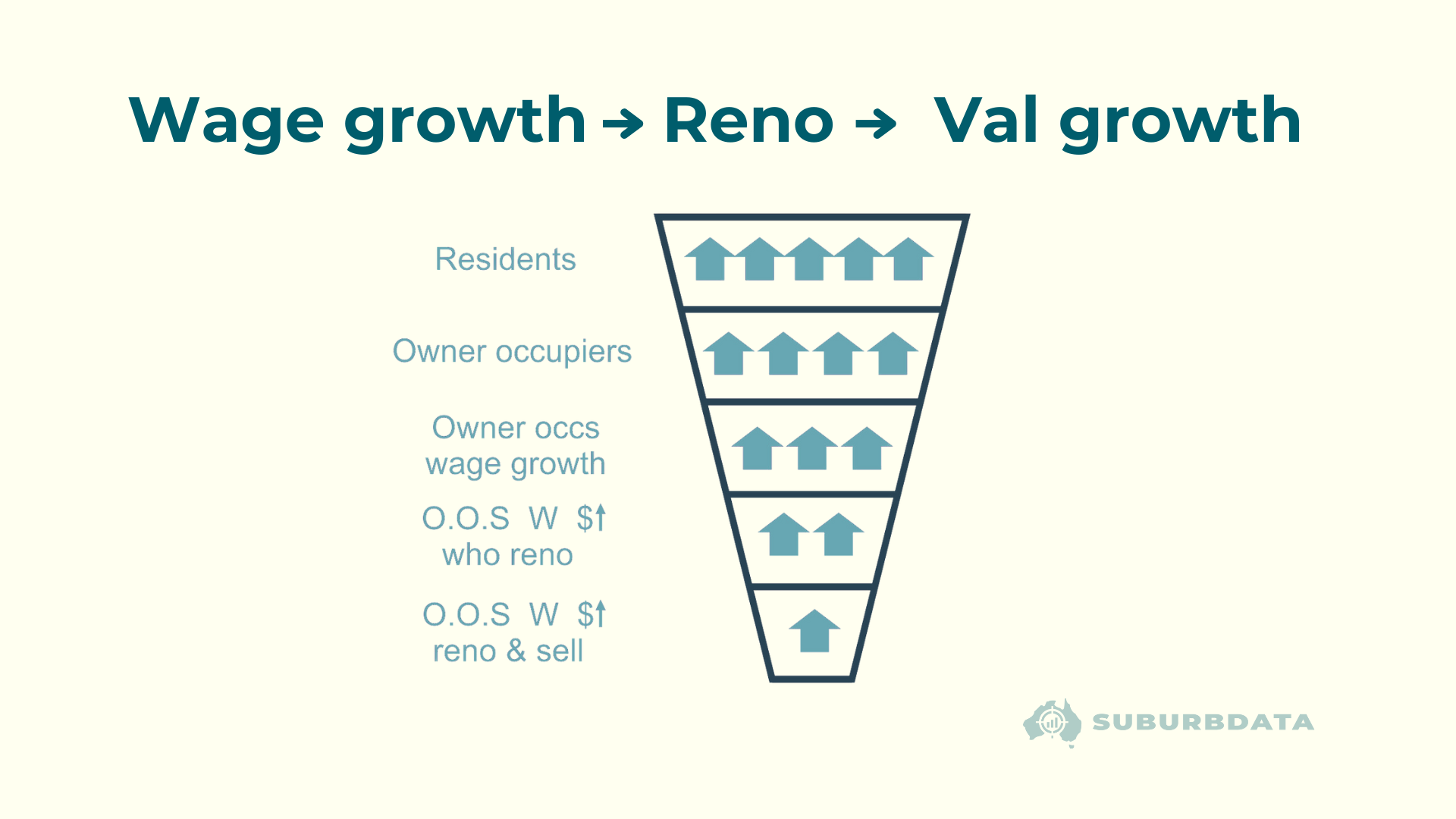 Funnel diagram illustrating the assumption that wage growth leads to renovations and capital growth, showing how the number of participants narrows at each stage.