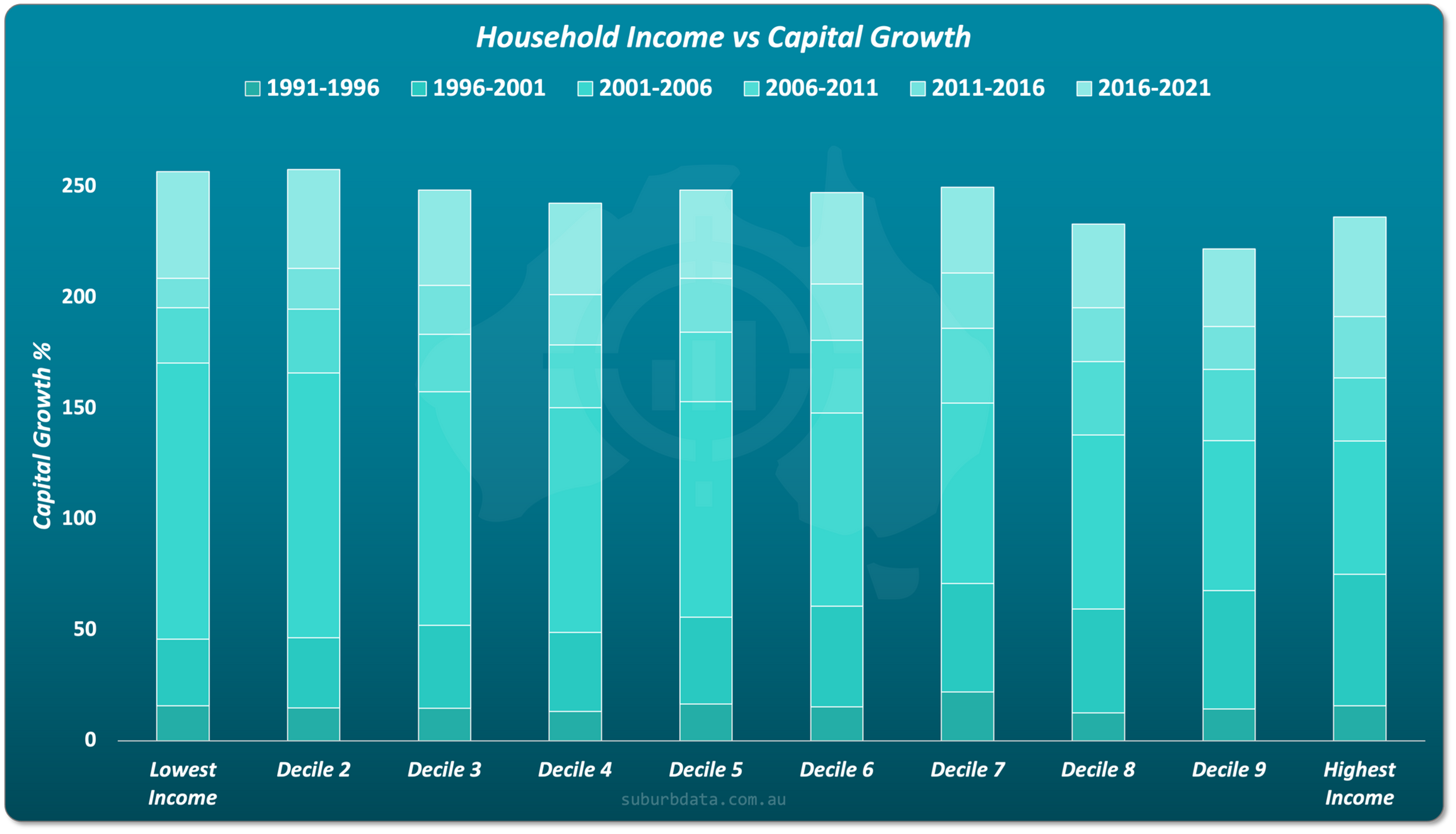 Bar chart comparing capital growth across suburbs ranked by household income level, showing broadly similar growth across all income deciles.