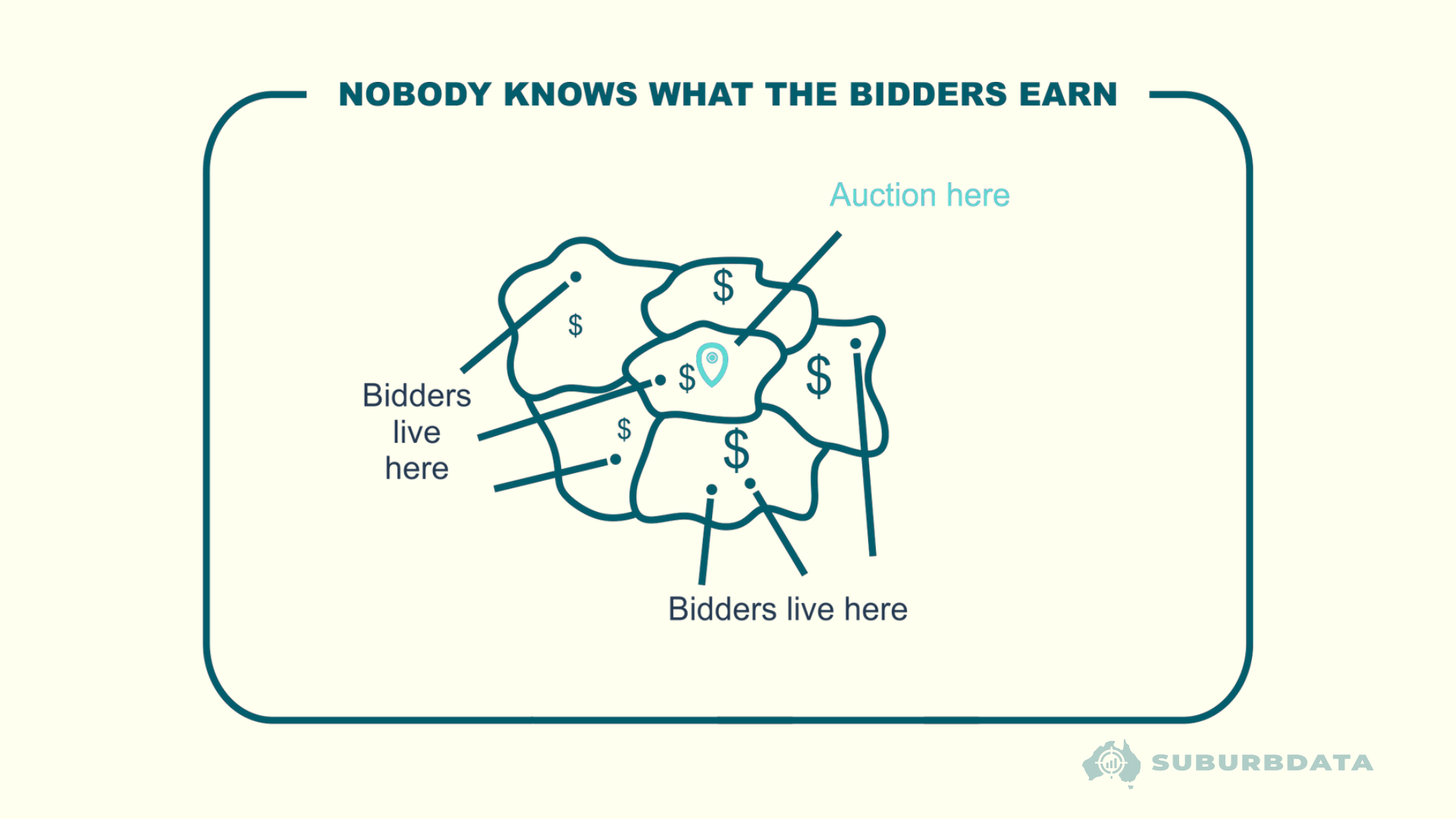 Diagram showing an auction location surrounded by multiple suburbs where bidders live, illustrating that buyer income is unknown and not limited to the local suburb.