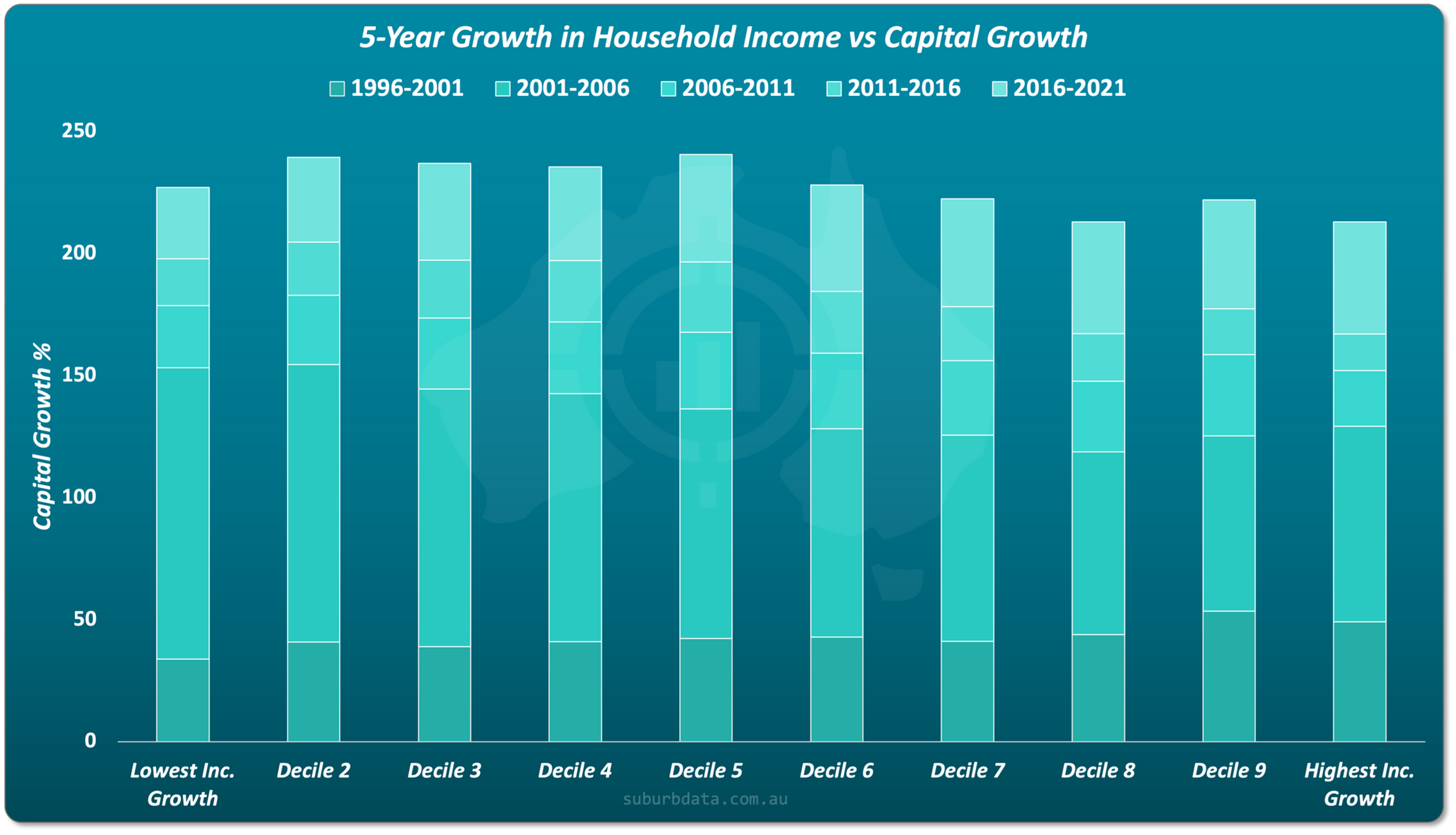 Bar chart illustrating capital growth across suburbs grouped by 5-year household income growth, highlighting short-term variability without a consistent trend.