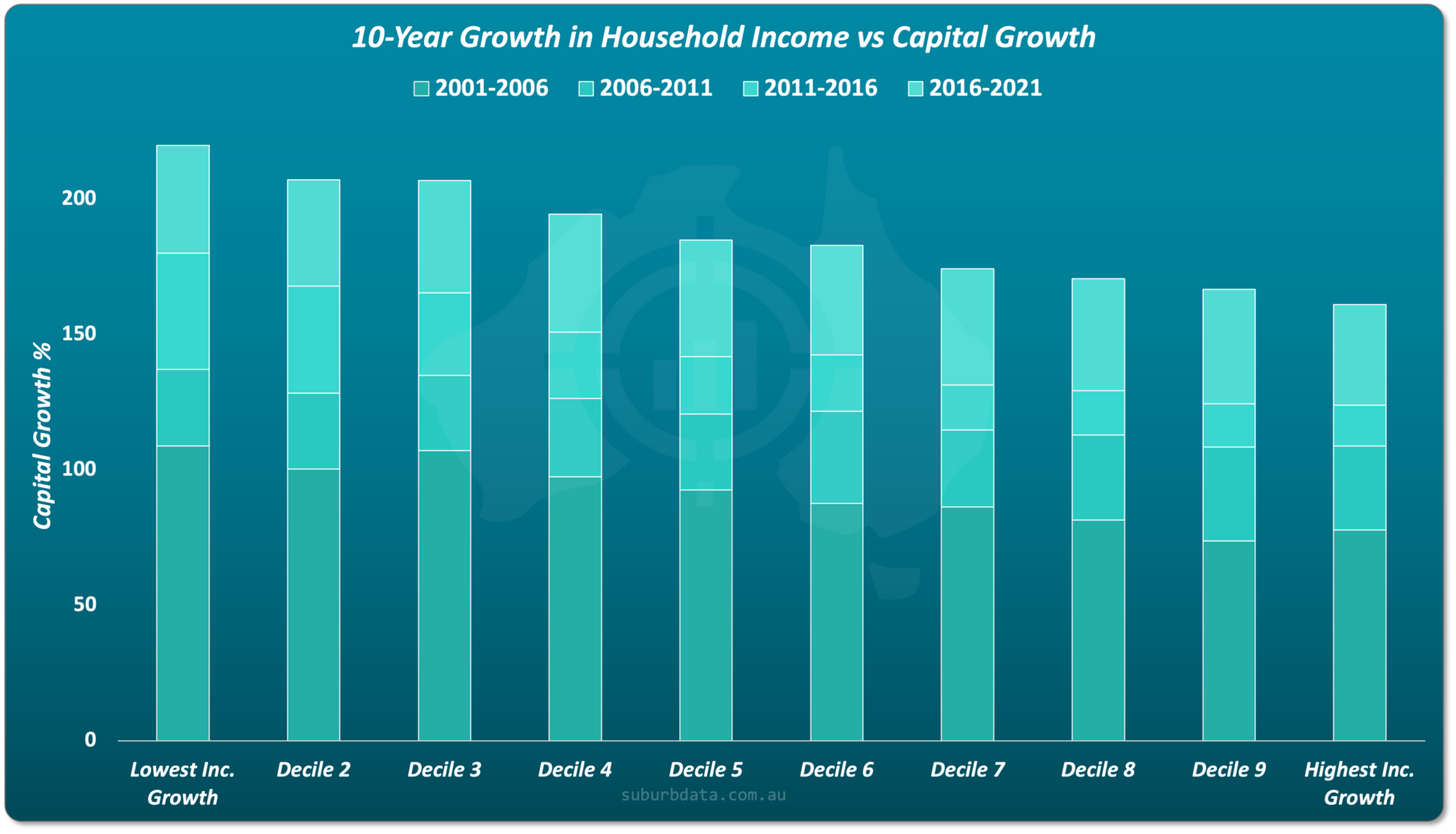 Bar chart comparing capital growth outcomes across 10-year household income growth deciles, showing no predictive advantage for higher income growth suburbs.