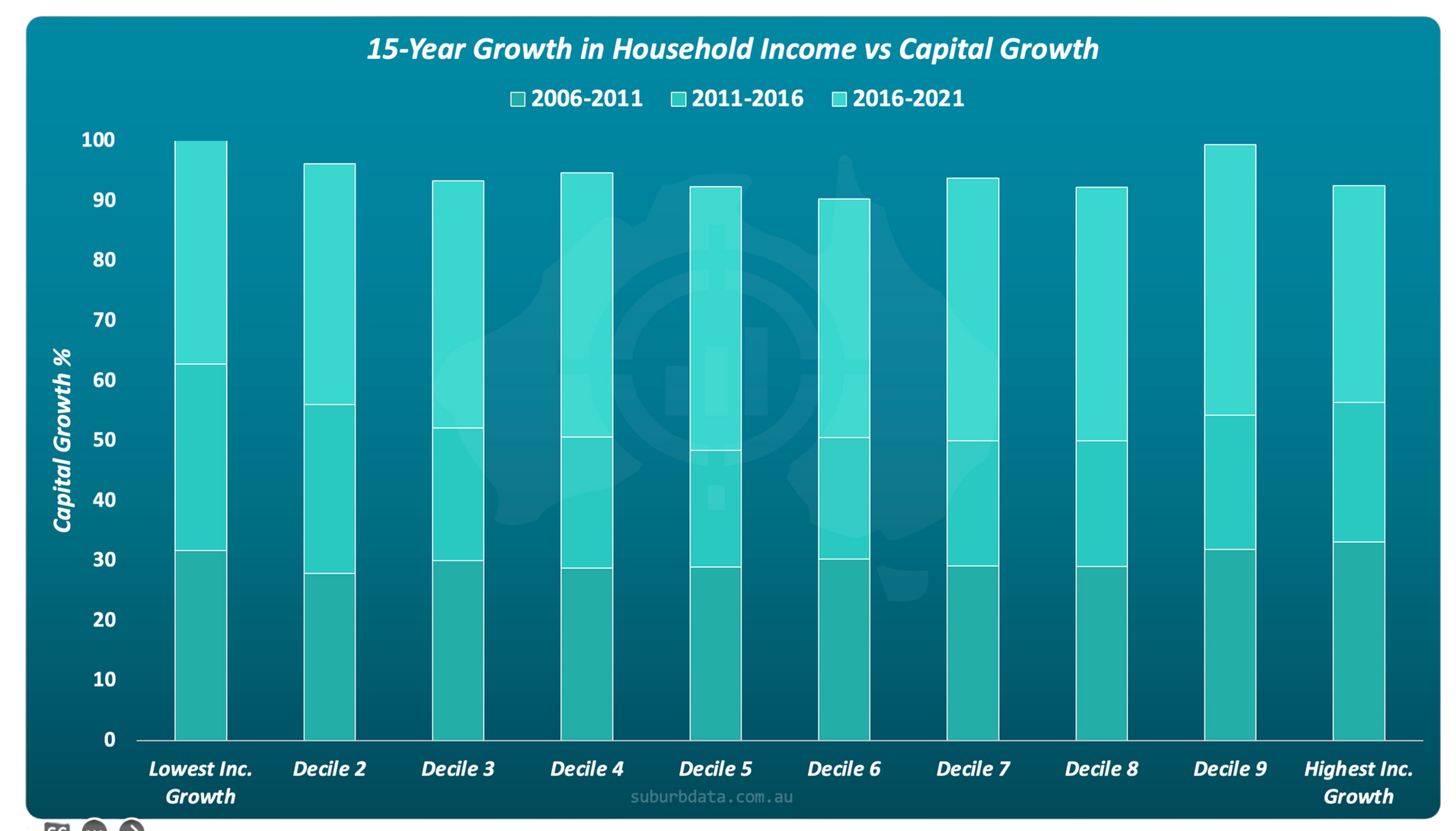 Bar chart showing capital growth across suburbs ranked by 15-year household income growth, with inconsistent results between income groups.