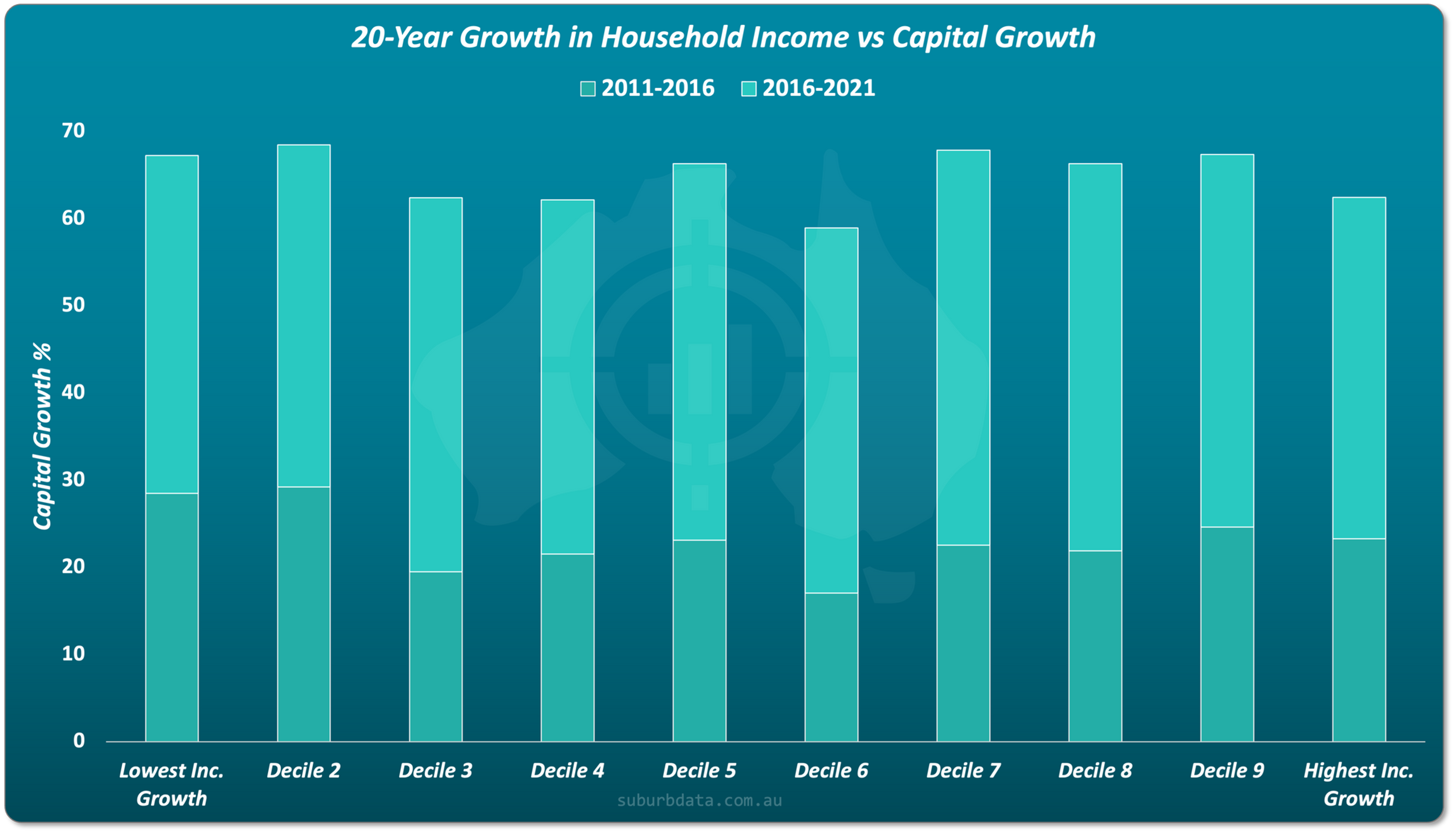 Bar chart comparing capital growth by 20-year household income growth deciles, demonstrating no reliable pattern linking income growth to property price growth.