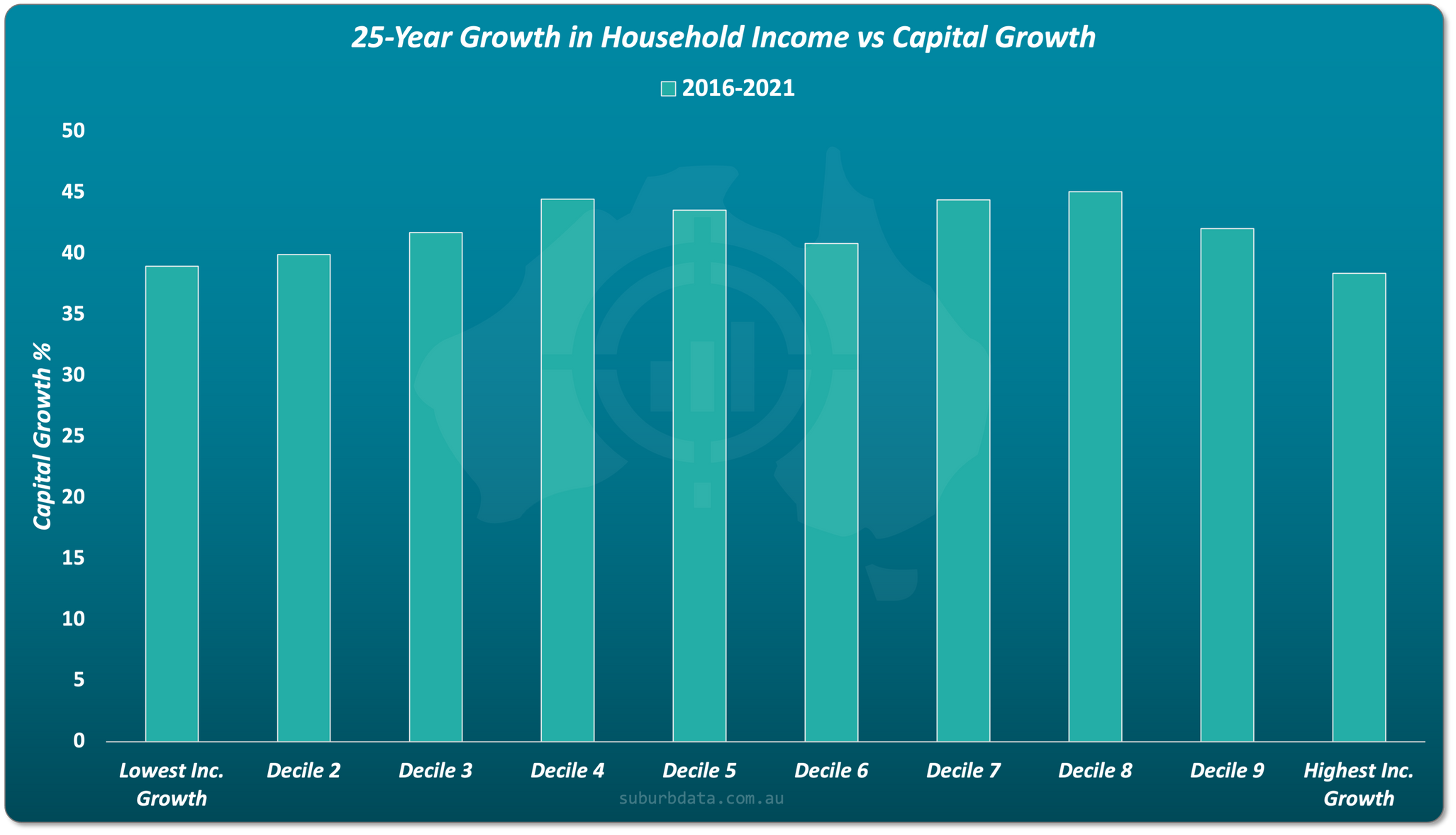Bar chart showing capital growth across suburbs grouped by 25-year household income growth, with similar outcomes across all income growth deciles.