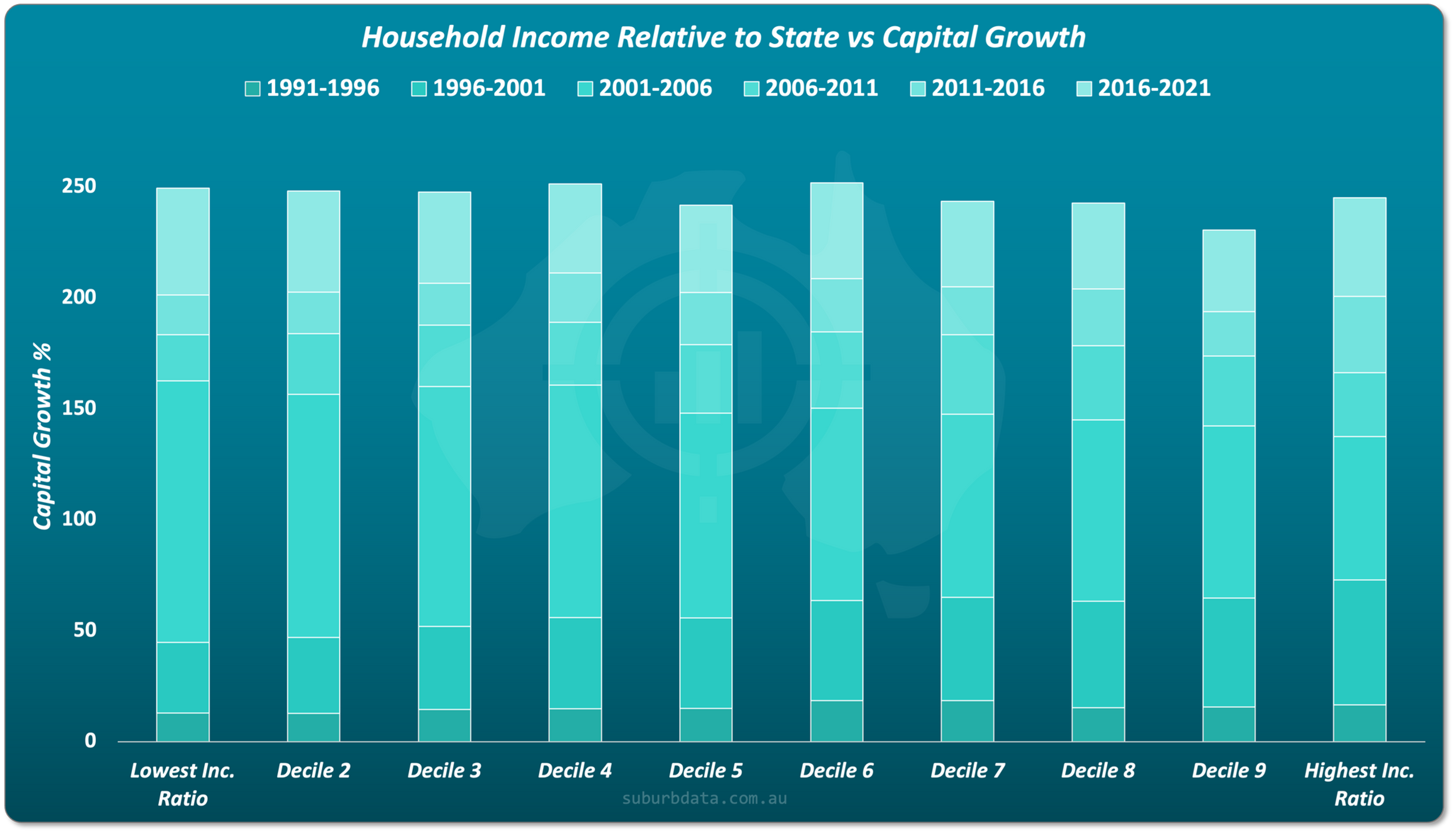Bar chart comparing capital growth across income deciles based on household income relative to the state average, showing no consistent relationship between higher income and stronger capital growth.