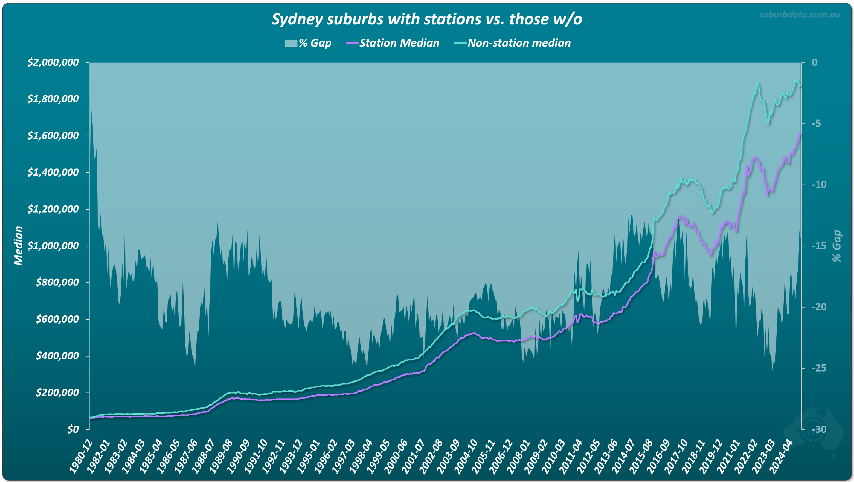 Line chart showing median house price growth in Sydney suburbs with train stations compared to suburbs without stations, including percentage gap over time.