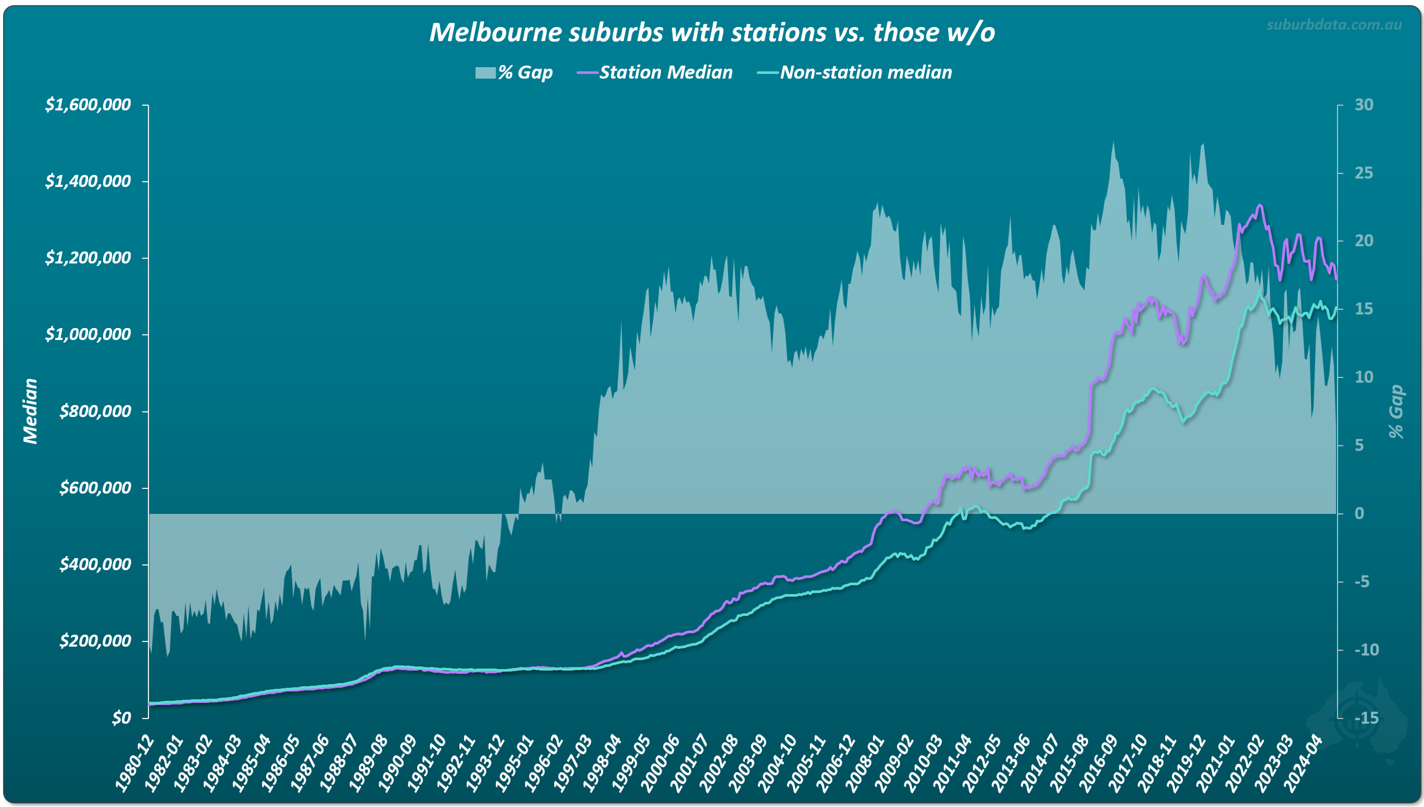 Historical comparison of median house prices in Melbourne suburbs with train stations versus those without, highlighting long-term growth and percentage difference.