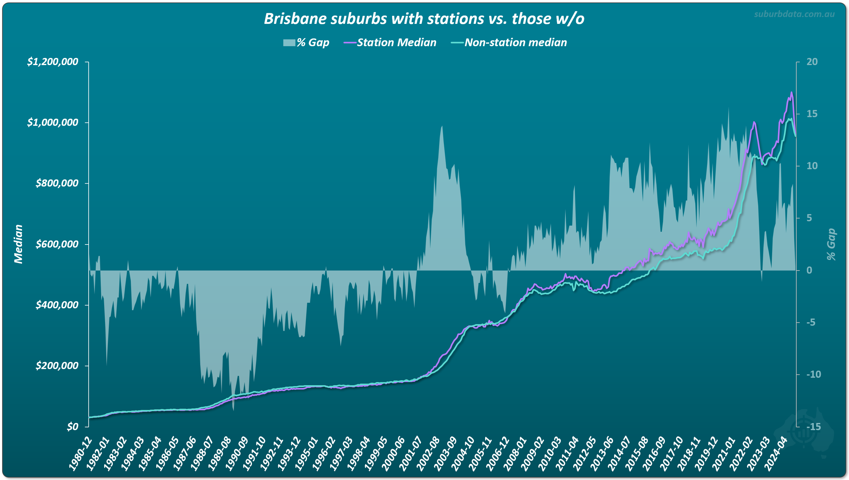 Long-term chart comparing median house prices in Brisbane suburbs with train stations versus non-station suburbs, showing price growth and percentage gap.