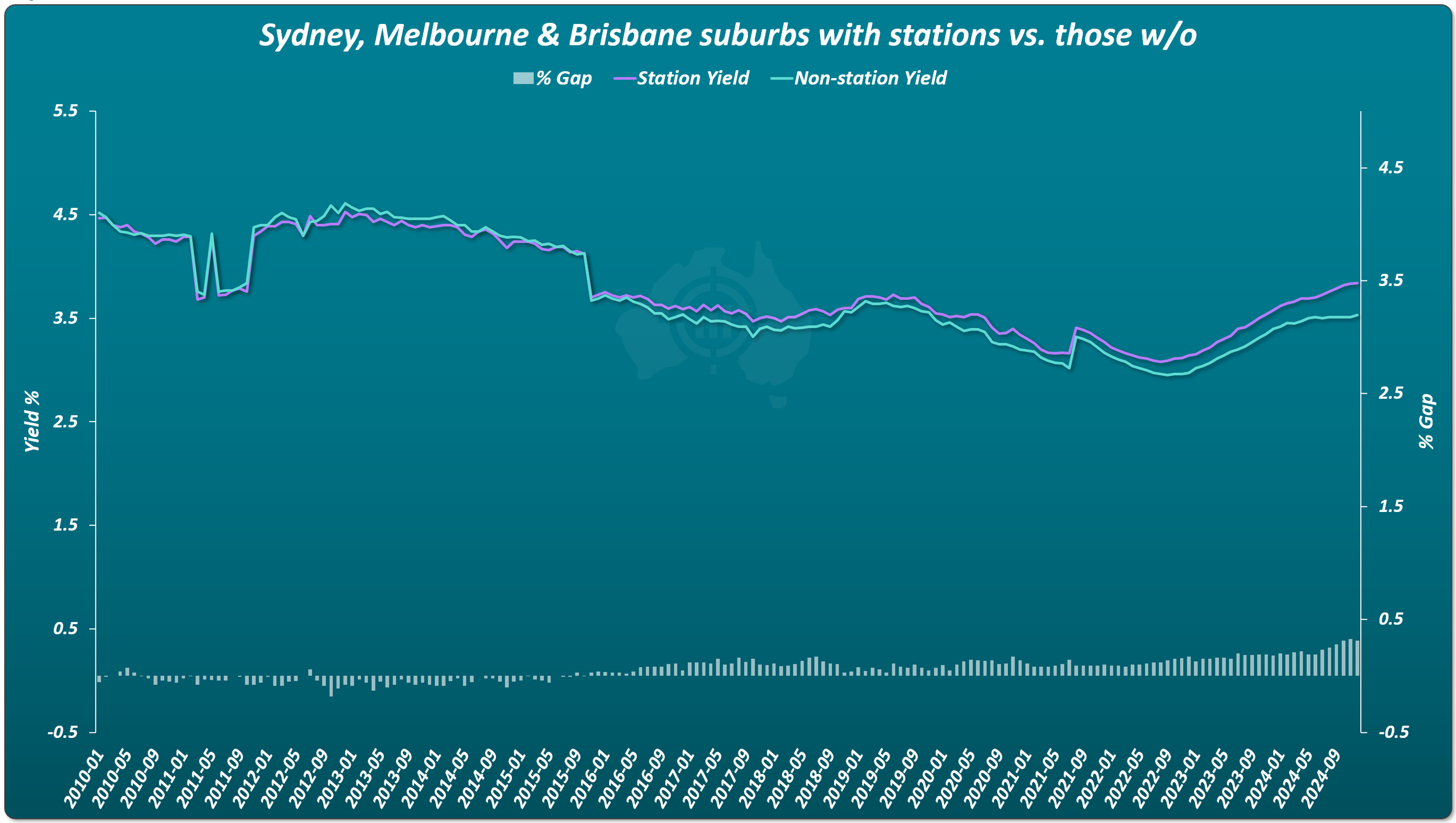 Chart comparing rental yields in Sydney, Melbourne, and Brisbane suburbs with train stations versus suburbs without stations, including percentage yield gap over time.