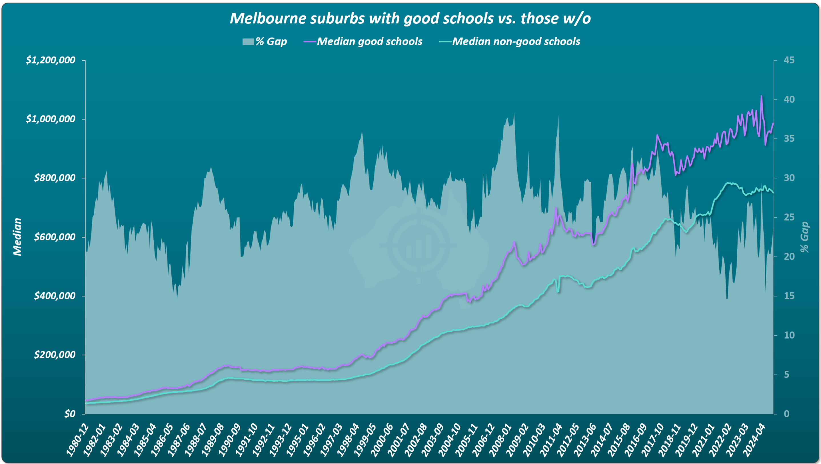 Line chart comparing median house prices in Melbourne suburbs with good schools versus those without, showing long-term price trends and percentage gap over time.