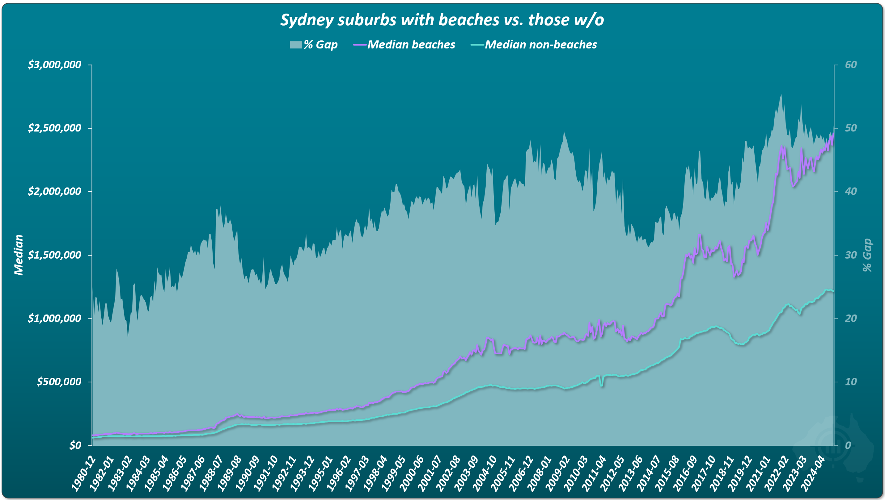 Historical comparison of median house prices in Sydney beachside suburbs versus non-beach suburbs, showing long-term growth and percentage price gap.