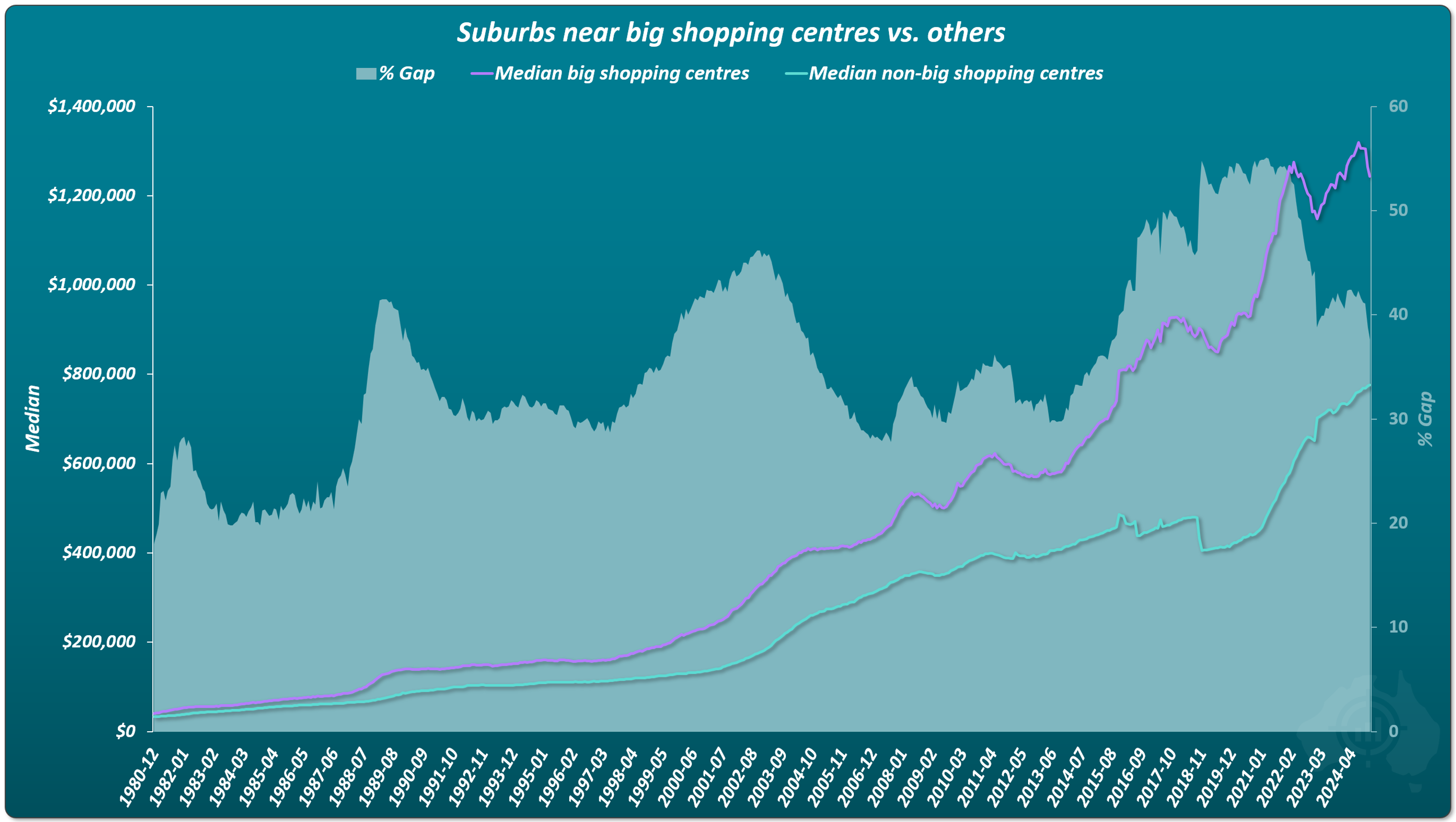 Long-term chart comparing median house prices in suburbs near major shopping centres versus suburbs without large shopping centres.