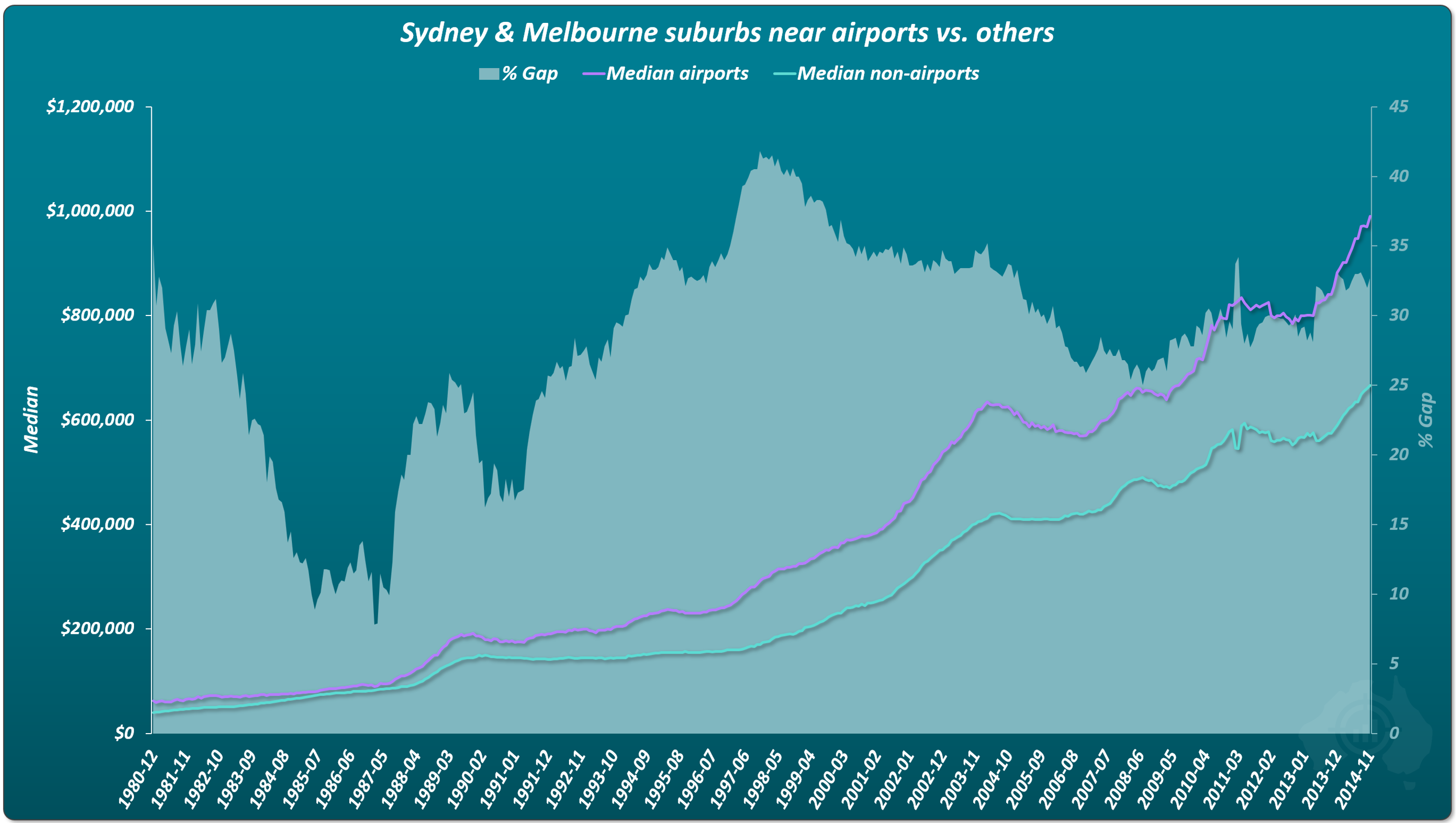 Chart comparing median house prices in Sydney and Melbourne suburbs near major airports versus other suburbs, showing long-term price trends and percentage gap.