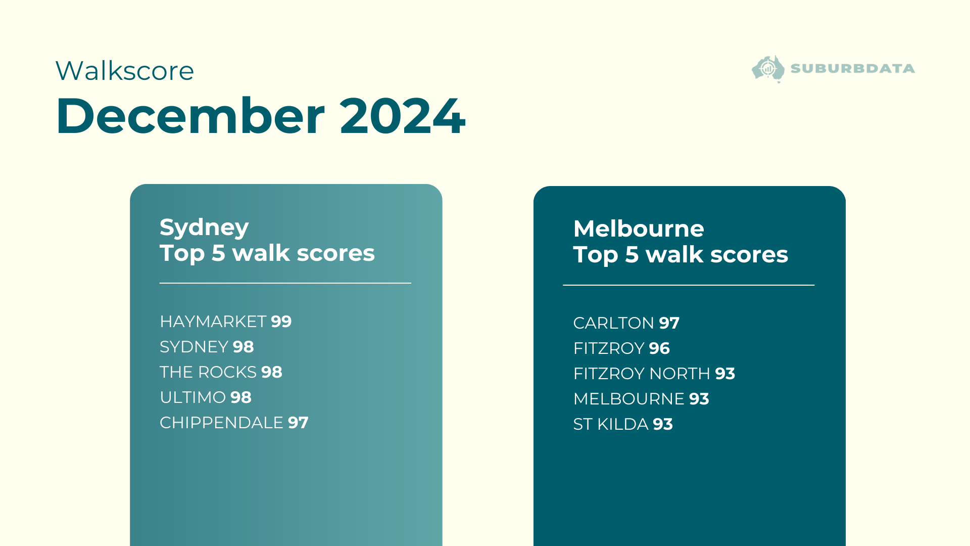Walk Score rankings from December 2014 showing the top walkable suburbs in Sydney and Melbourne with scores between 98 and 100.