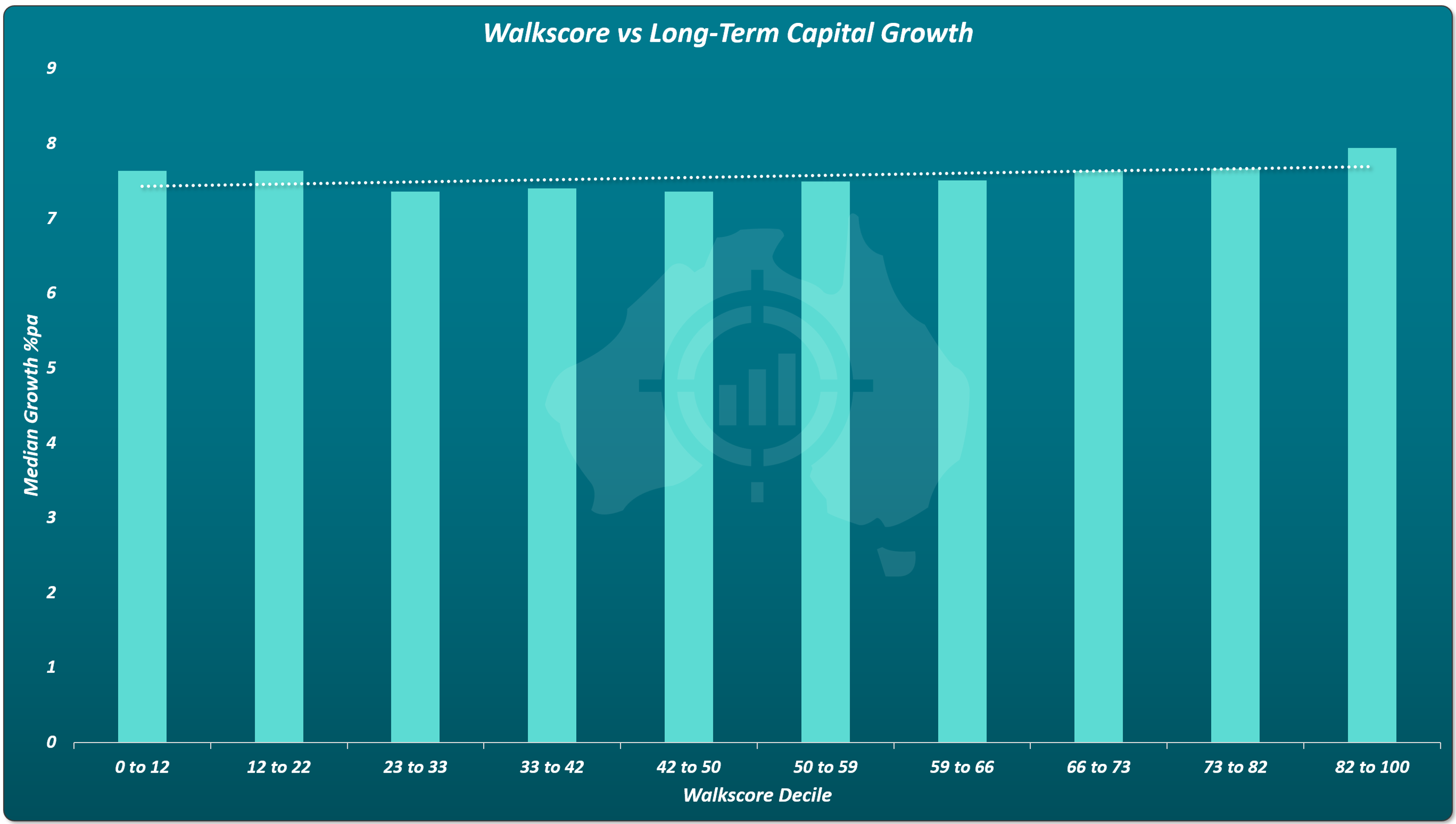 Bar chart comparing median long-term capital growth across walk score deciles, showing similar growth outcomes regardless of walkability level.