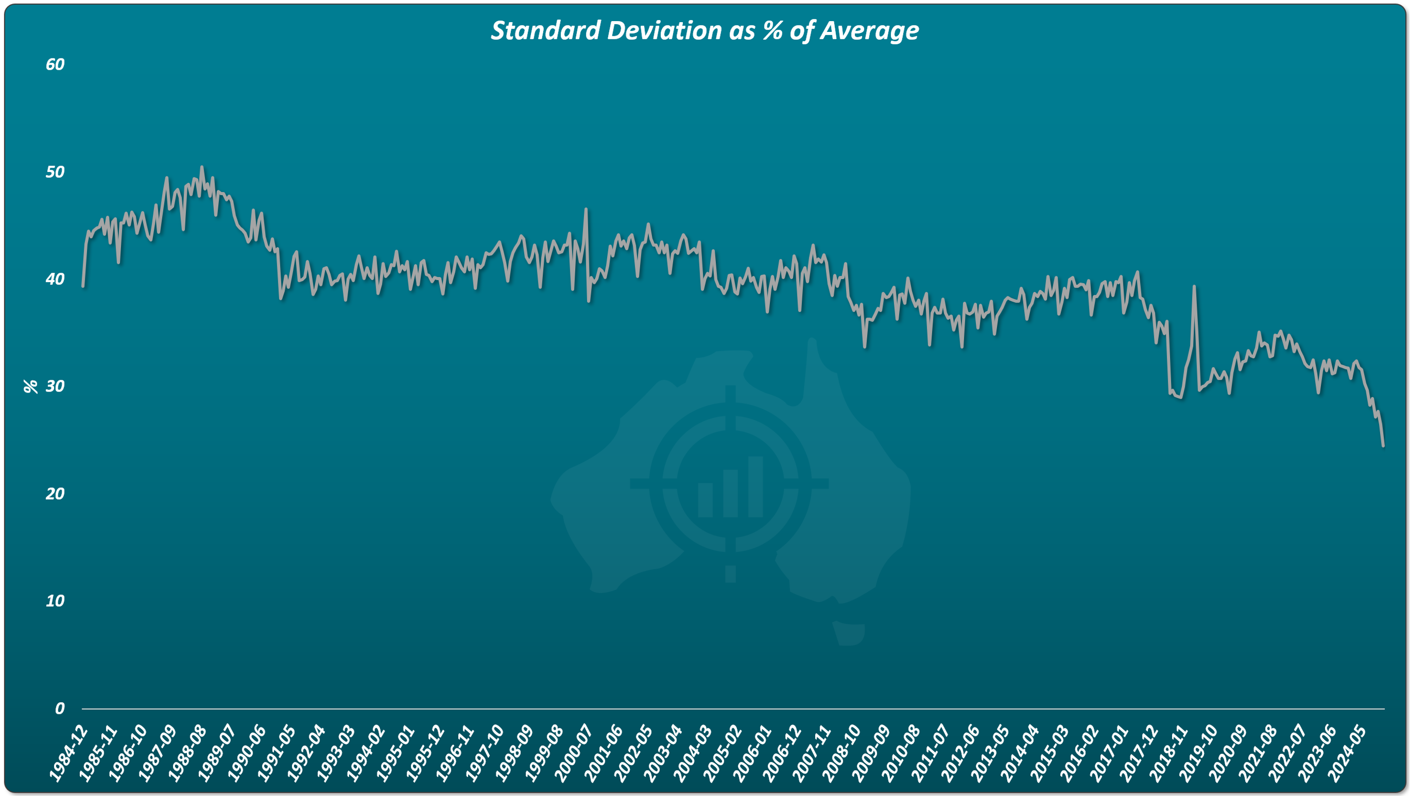 Price variation within suburbs has narrowed, not widened.