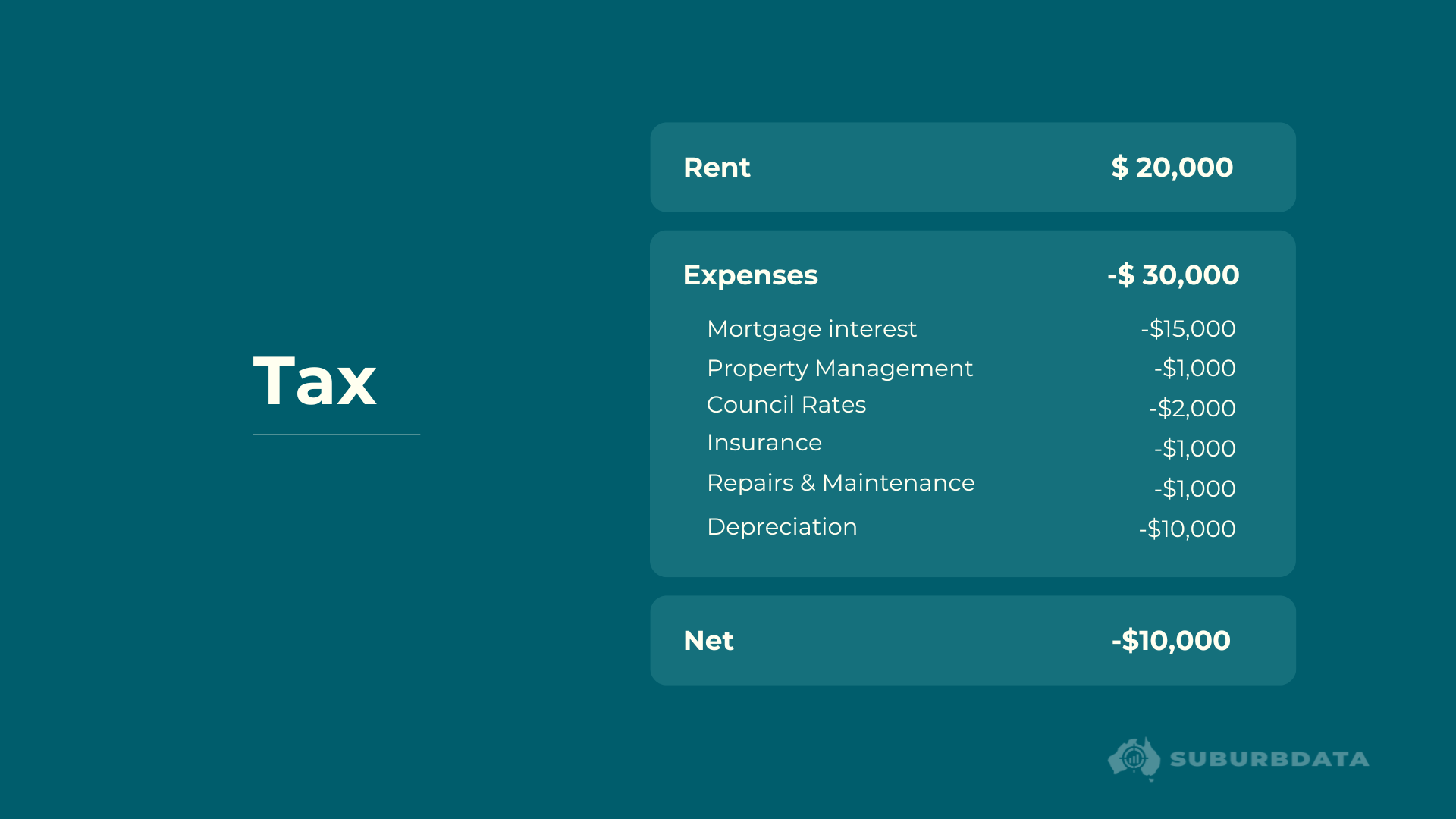 Example of property tax calculation showing how depreciation contributes to a net income loss, reducing taxable income but not creating profit.