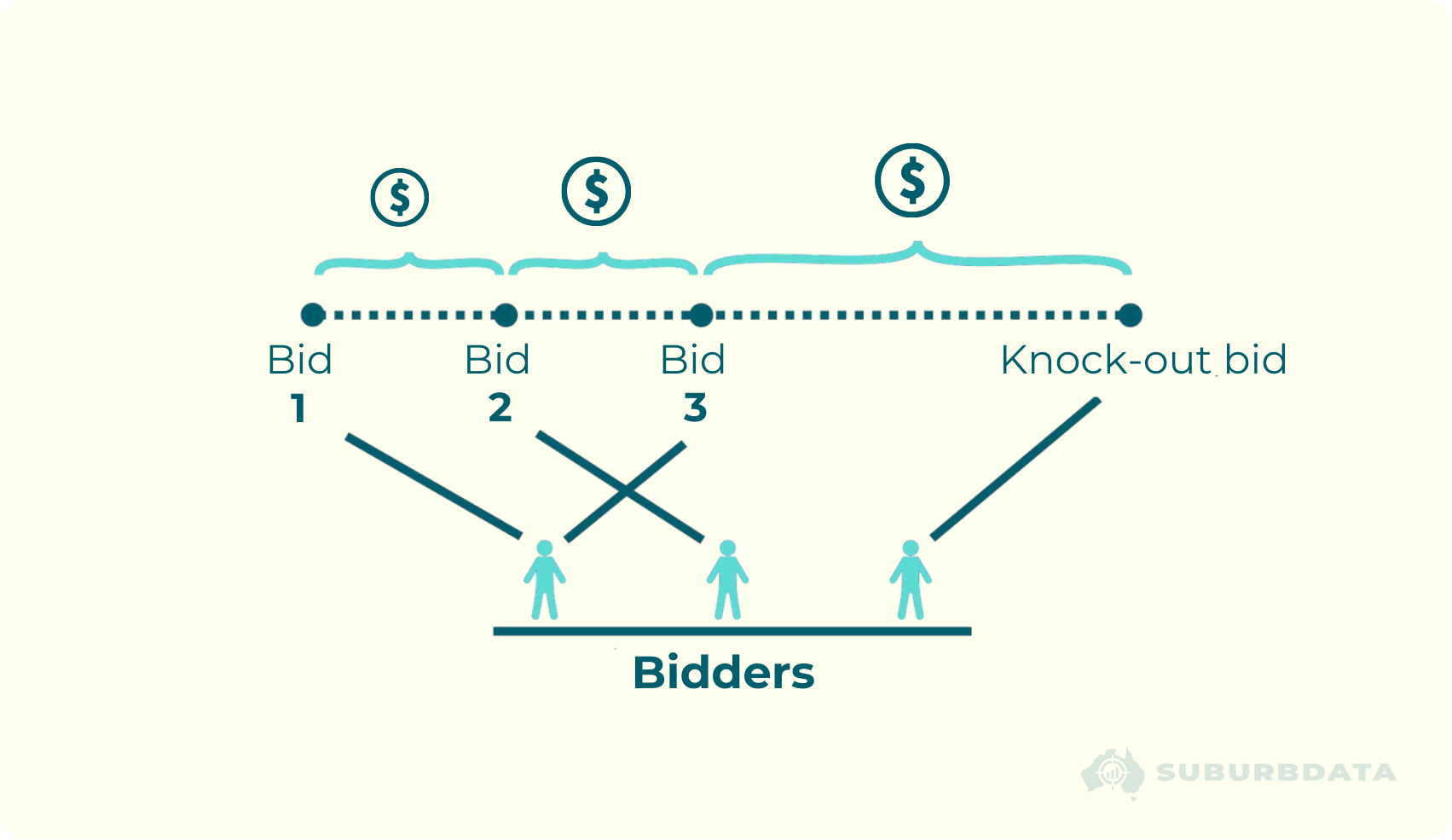 Diagram illustrating auction bidding sequence with three incremental bids followed by a large knock-out bid intended to intimidate competing bidders.