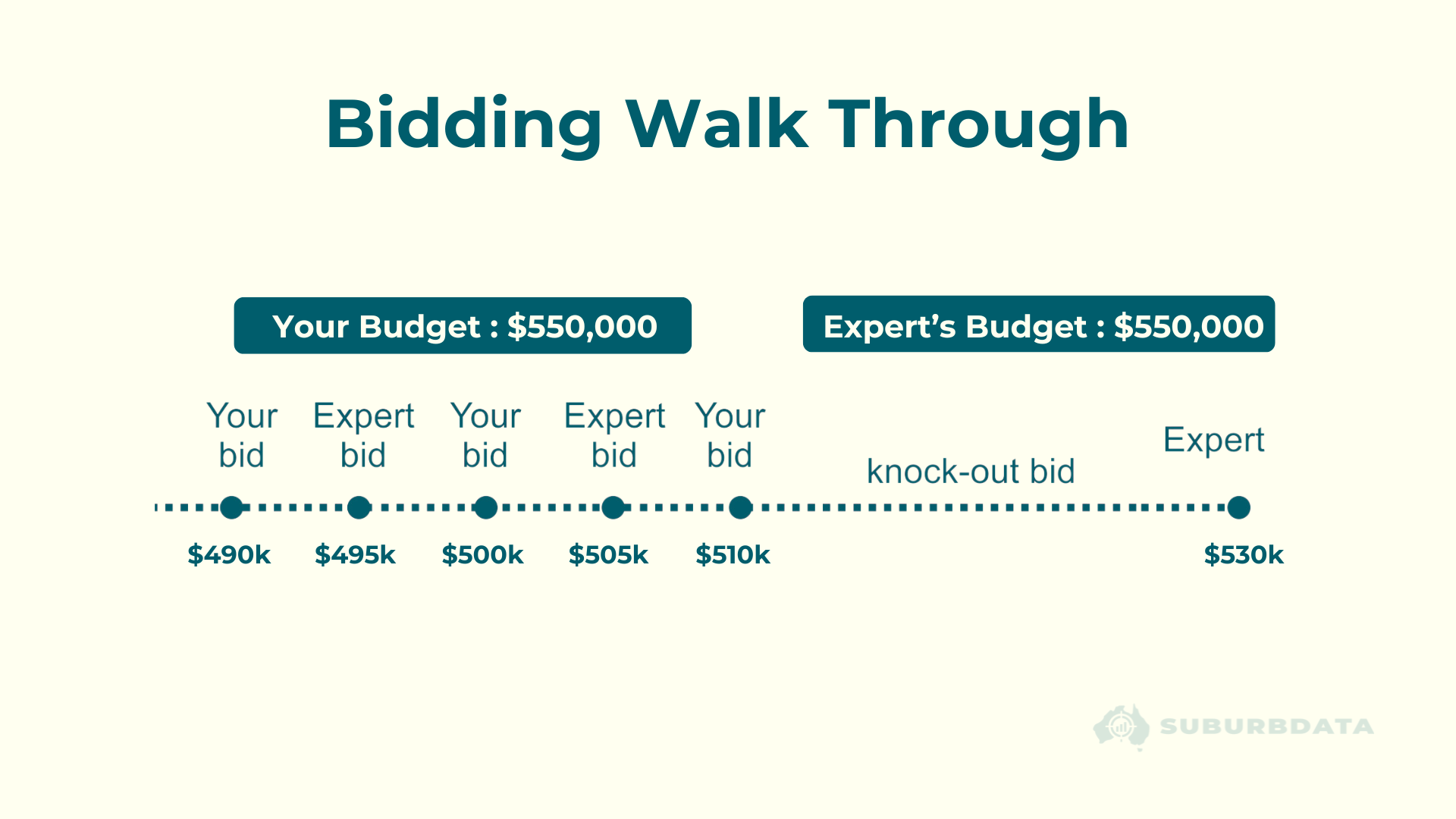 Auction bidding walkthrough showing equal budgets of $550,000 for both buyer and expert, with incremental bids from $490k to $510k followed by a $530k knock-out bid.