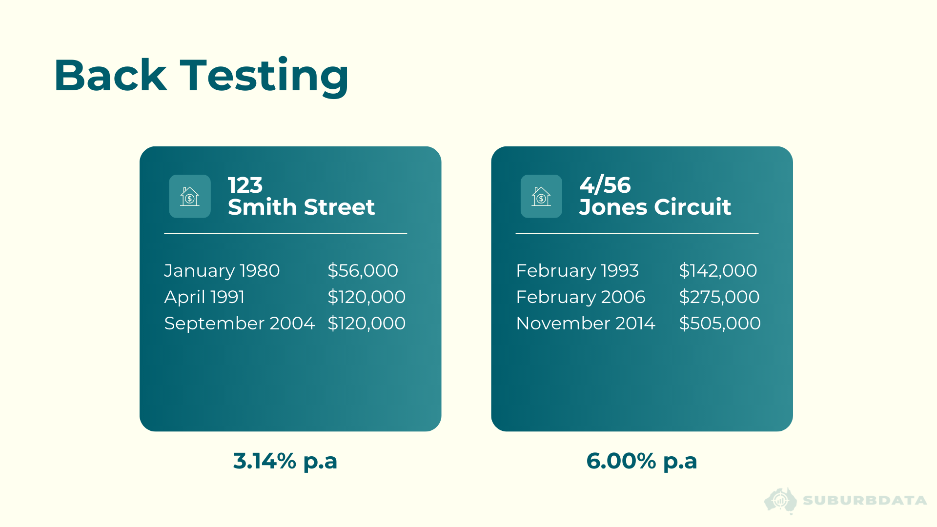 Example of back-testing property growth using historical sale prices for two properties to calculate compound annual growth rates.