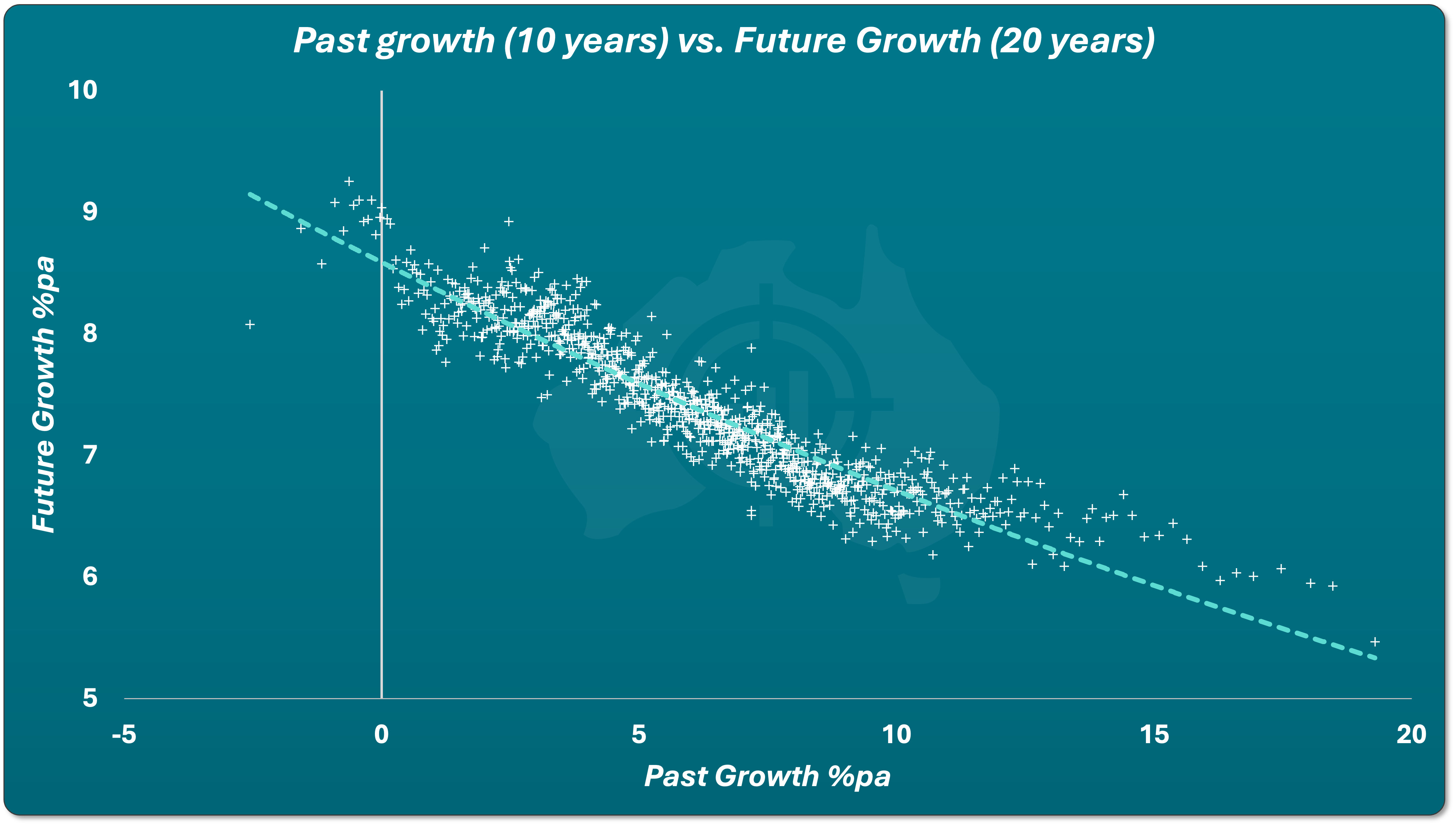 Scatter chart showing 10 years of past growth versus 20 years of future growth across Australian suburbs, revealing that markets with weaker past growth often deliver stronger future growth.