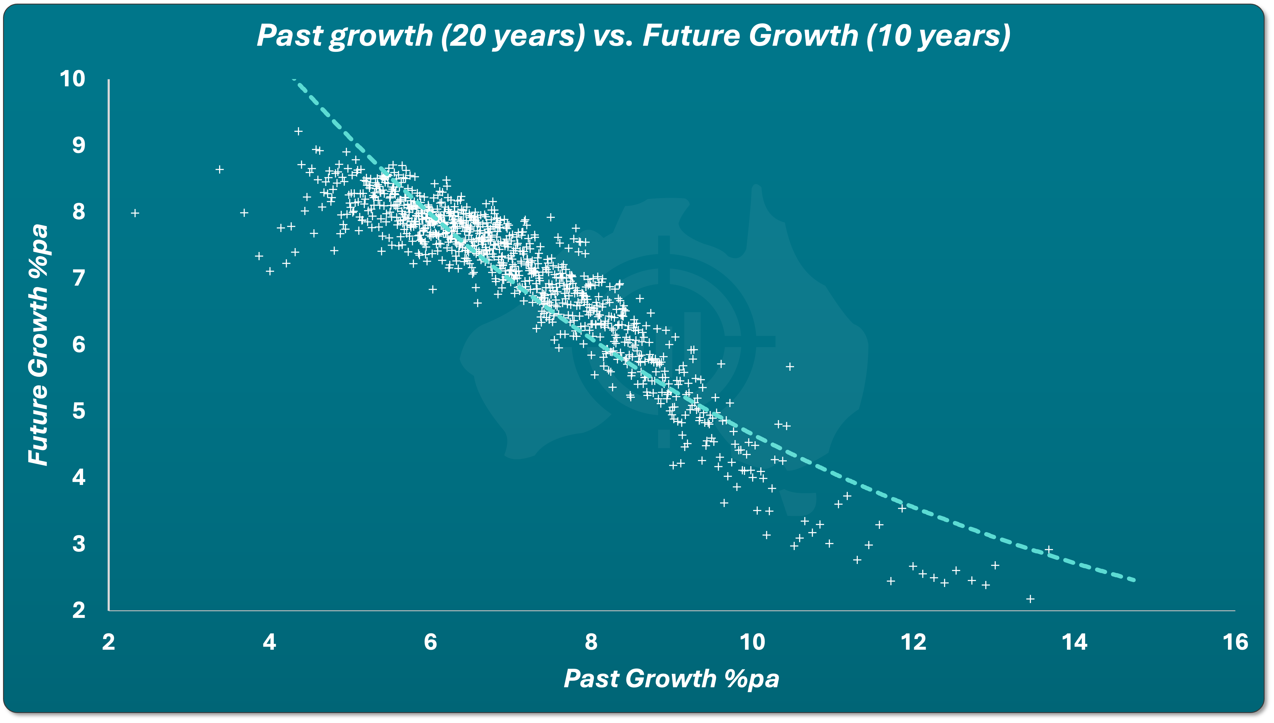 Scatter plot comparing 20 years of past property growth with the following 10 years of future growth across suburbs, demonstrating a clear inverse relationship.