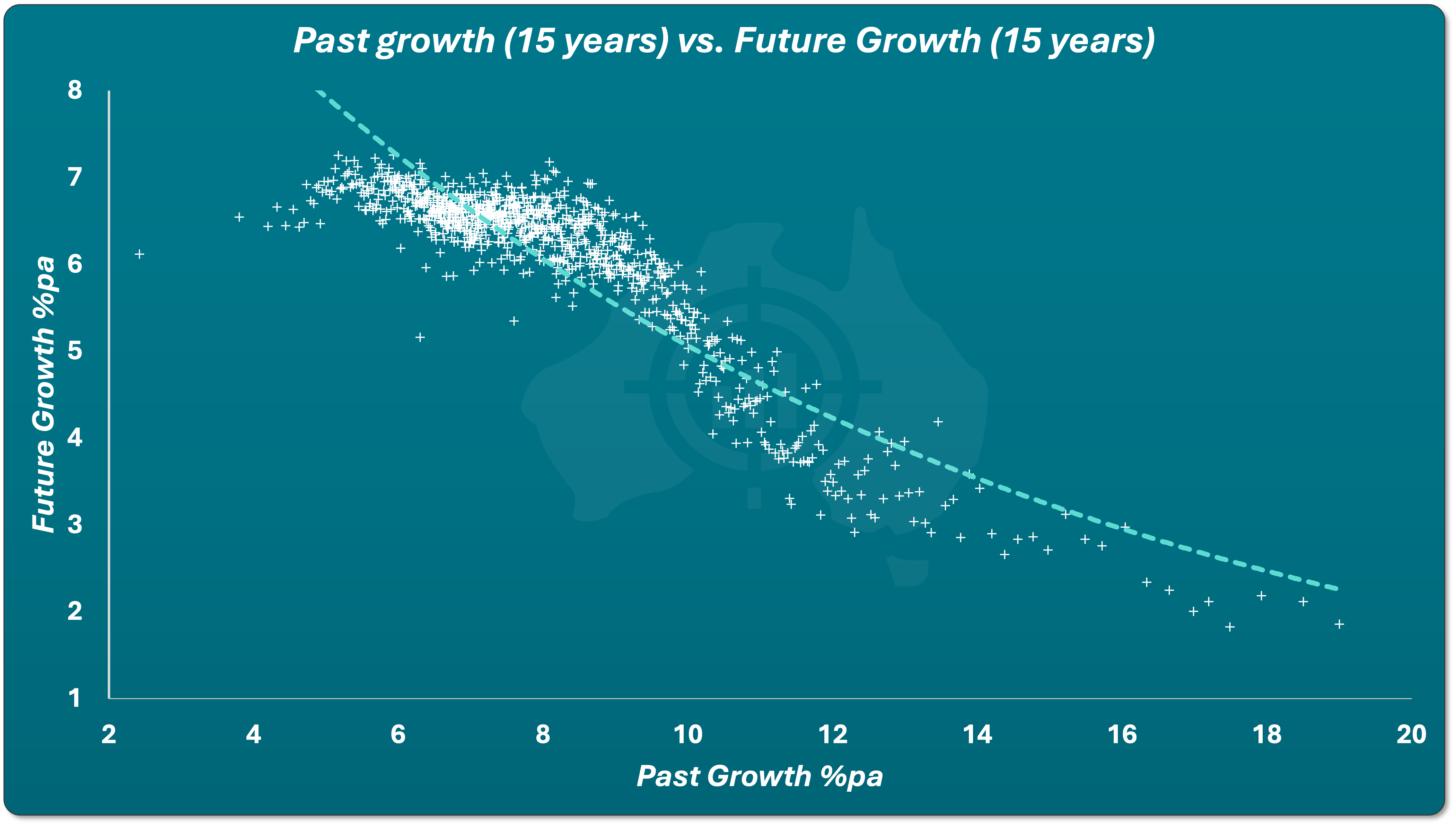 Scatter chart showing the relationship between 15 years of past suburb growth and the following 15 years of future growth, illustrating that higher past growth is associated with lower future growth.