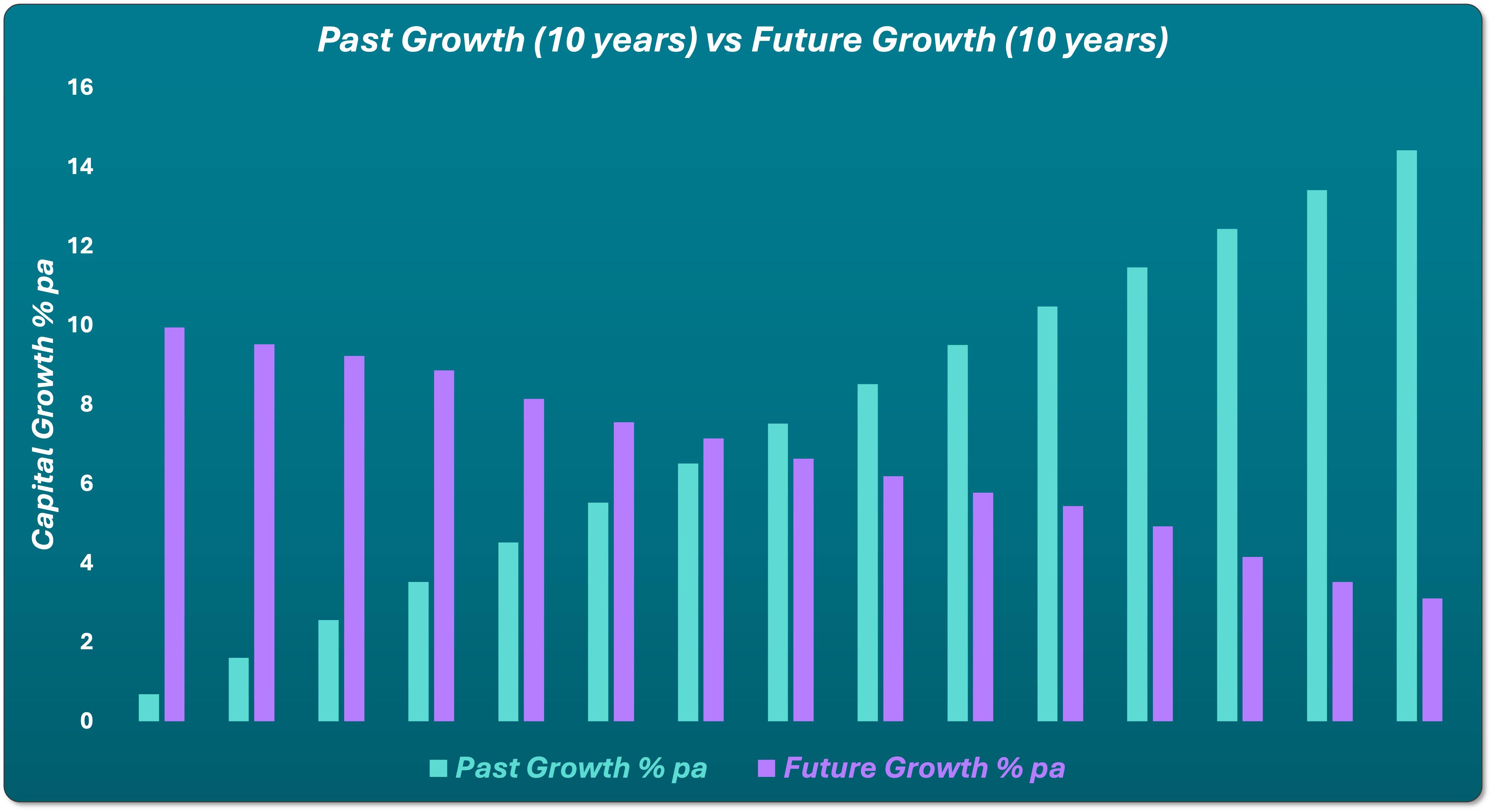Bar chart comparing 10 year past property growth and the following 10 year future growth across Australian suburbs, showing an inverse relationship where high past growth leads to weaker future growth.