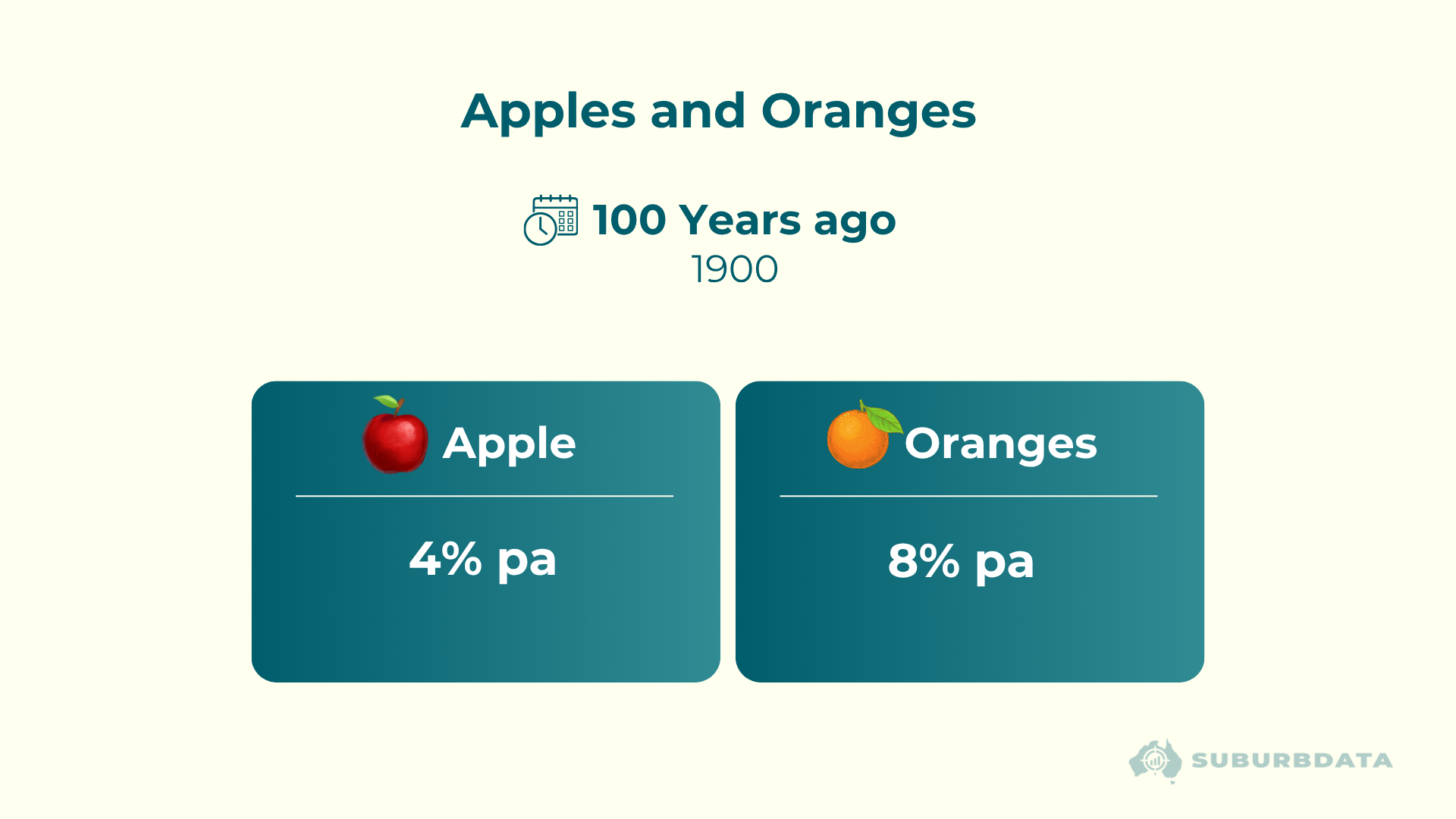 Comparison of apples and oranges showing different annual growth rates of 4 percent and 8 percent over time